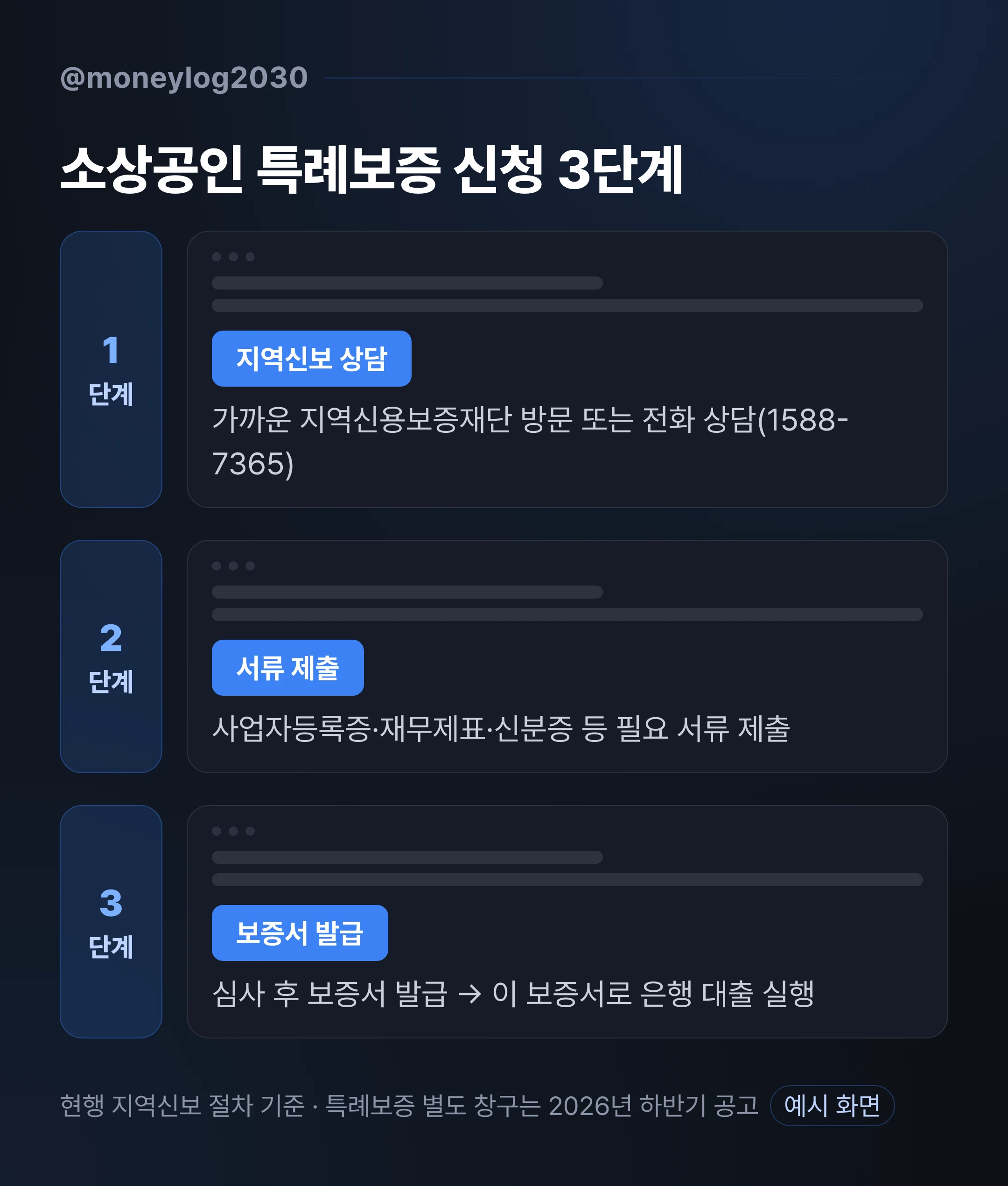 소상공인 특례보증 신청 절차 3단계, 지역신보 상담, 서류 제출, 보증서 발급 후 은행 대출 실행 흐름도