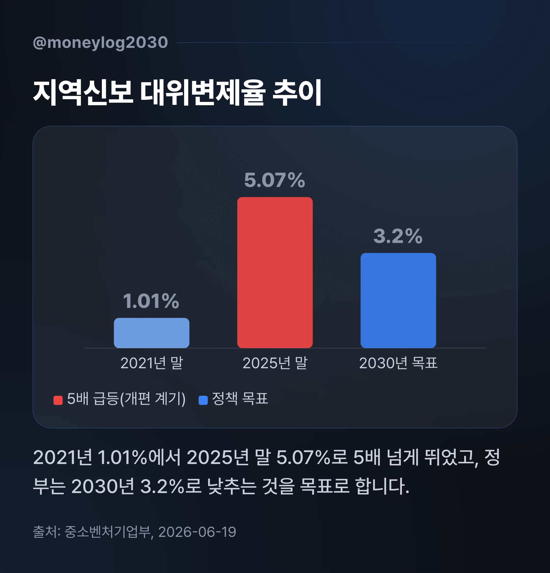 지역신보 대위변제율 추이 그래프, 2021년 1.01%에서 2025년 말 5.07%로 급등 후 2030년 3.2% 목표
