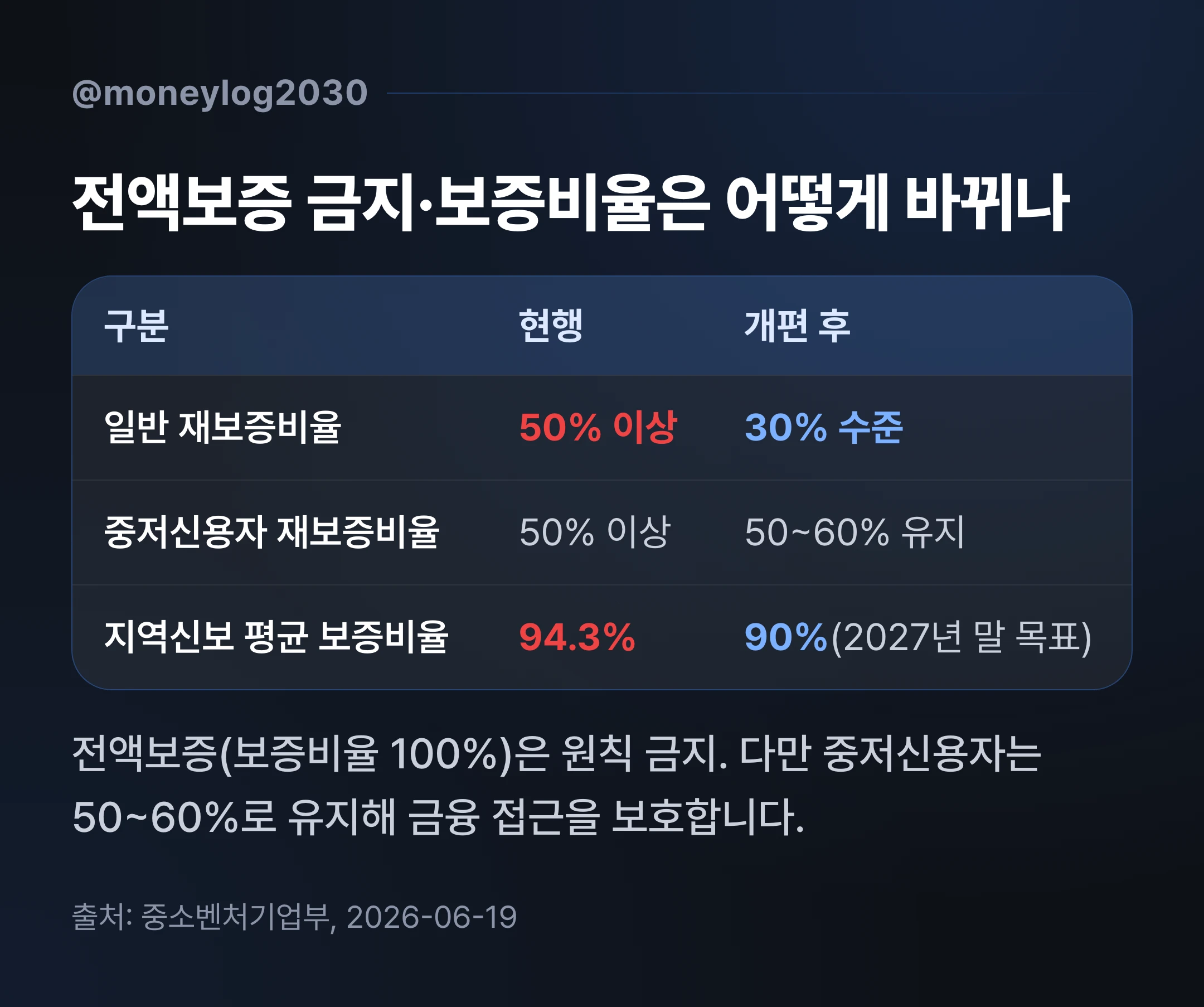 전액보증 금지와 재보증비율 개편 비교, 일반 재보증비율 50% 이상에서 30%로, 평균 보증비율 94.3%에서 90%로