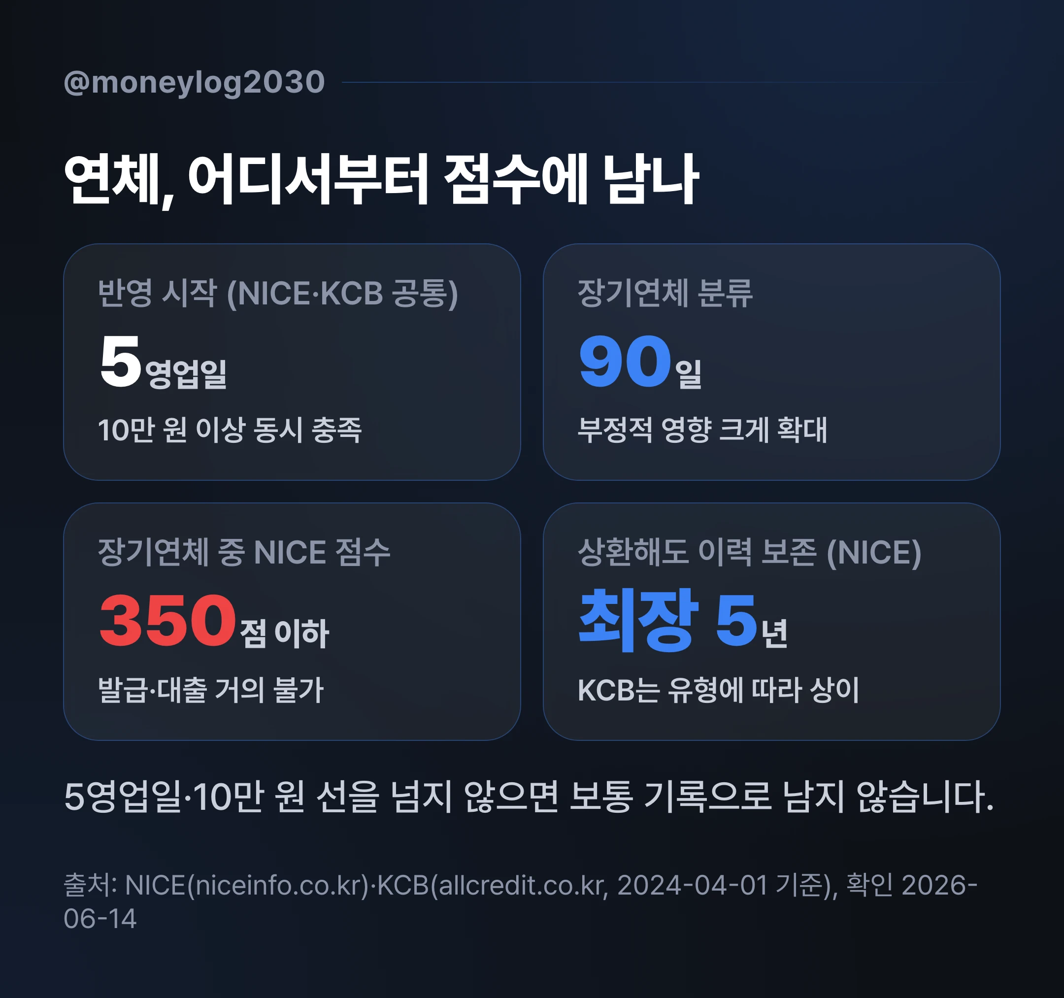 연체가 신용점수에 반영되는 기준, 5영업일·10만 원 임계와 장기연체 90일·NICE 350점 이하·상환해도 이력 최장 5년 보존