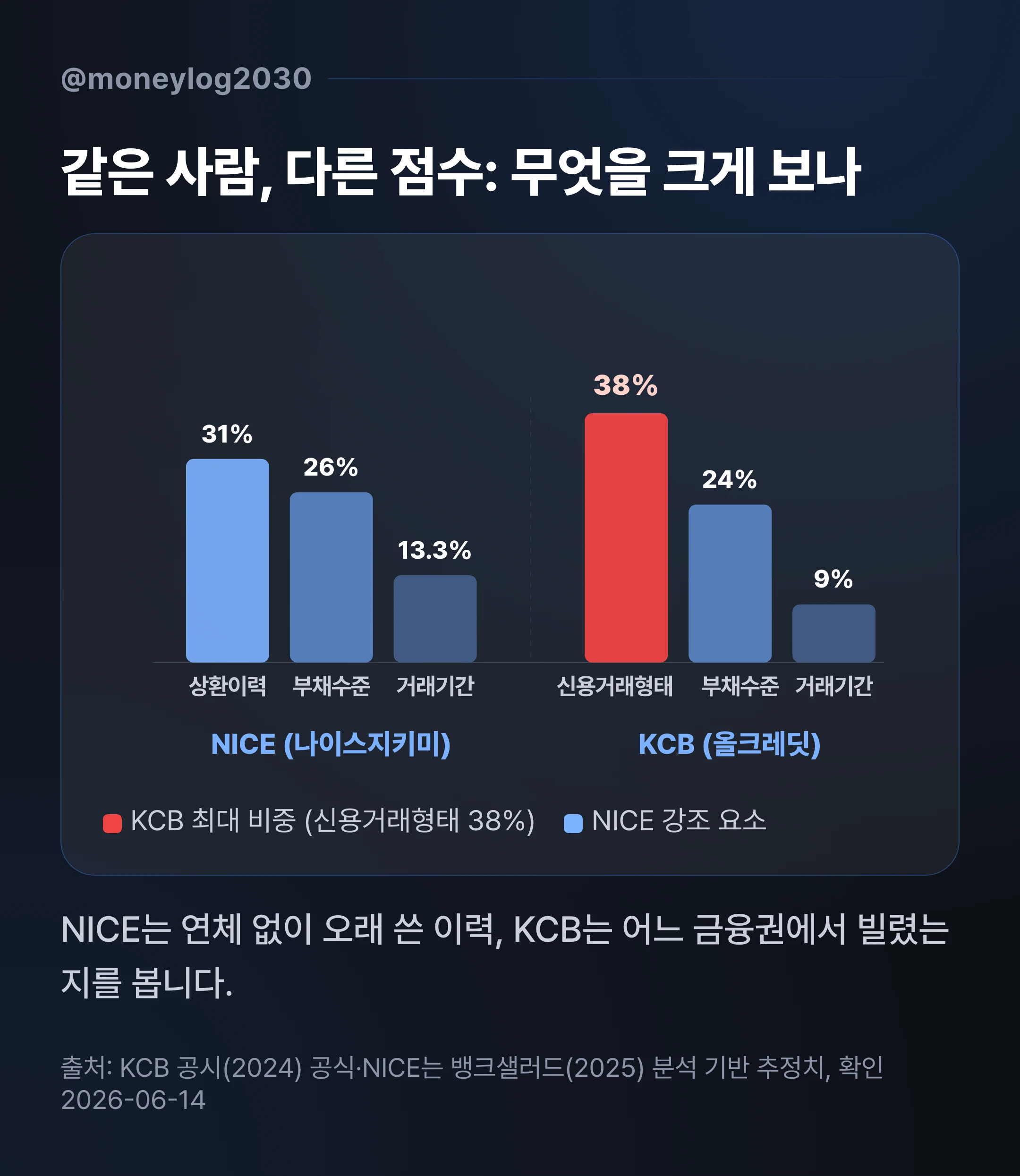 NICE와 KCB 신용점수 평가 비중 비교, NICE는 상환이력 31퍼센트, KCB는 신용거래형태 38퍼센트를 가장 크게 본다