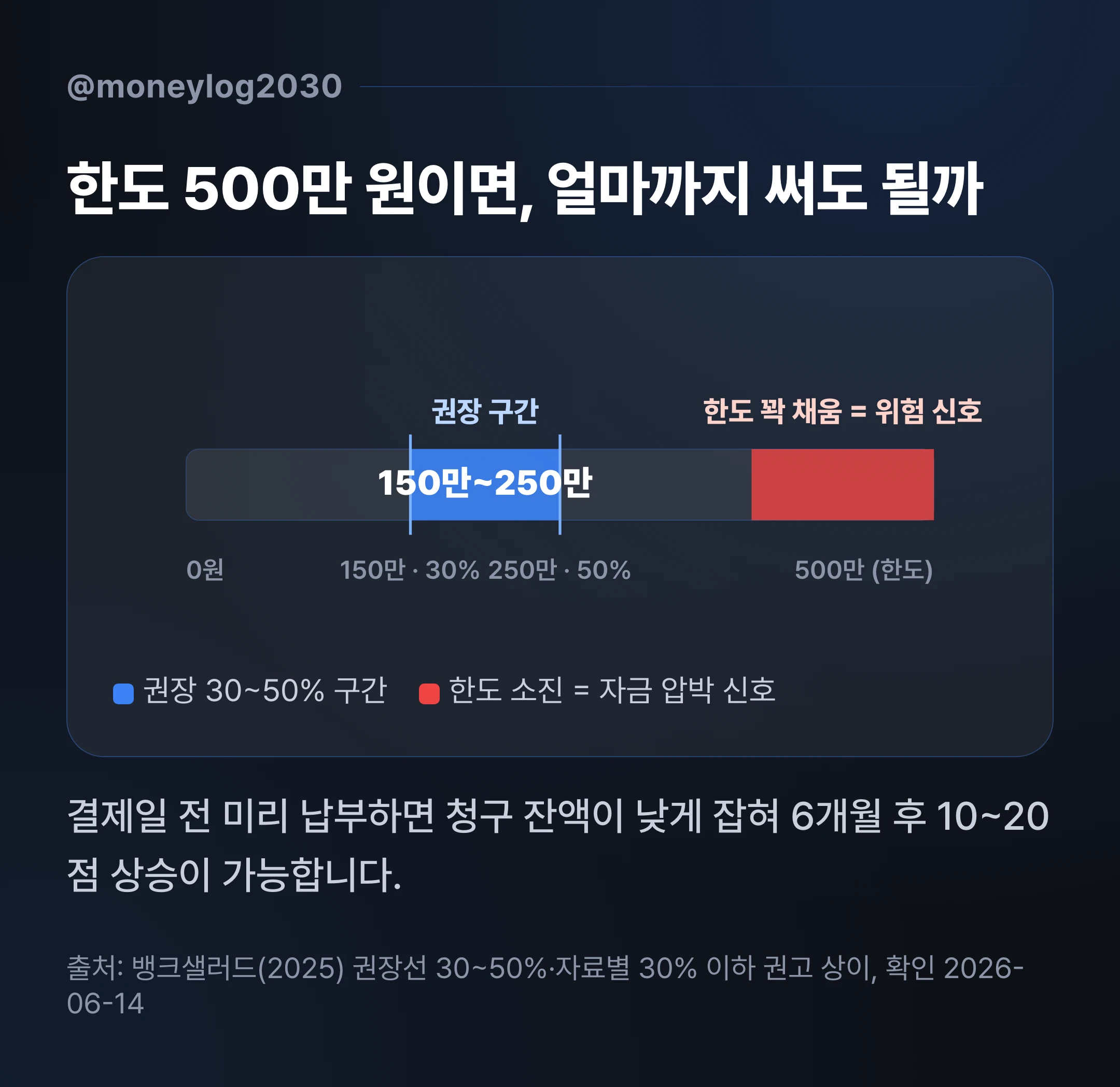 카드 한도 500만 원 기준 신용점수 사용률 손계산, 권장 구간은 30퍼센트 150만 원에서 50퍼센트 250만 원 사이
