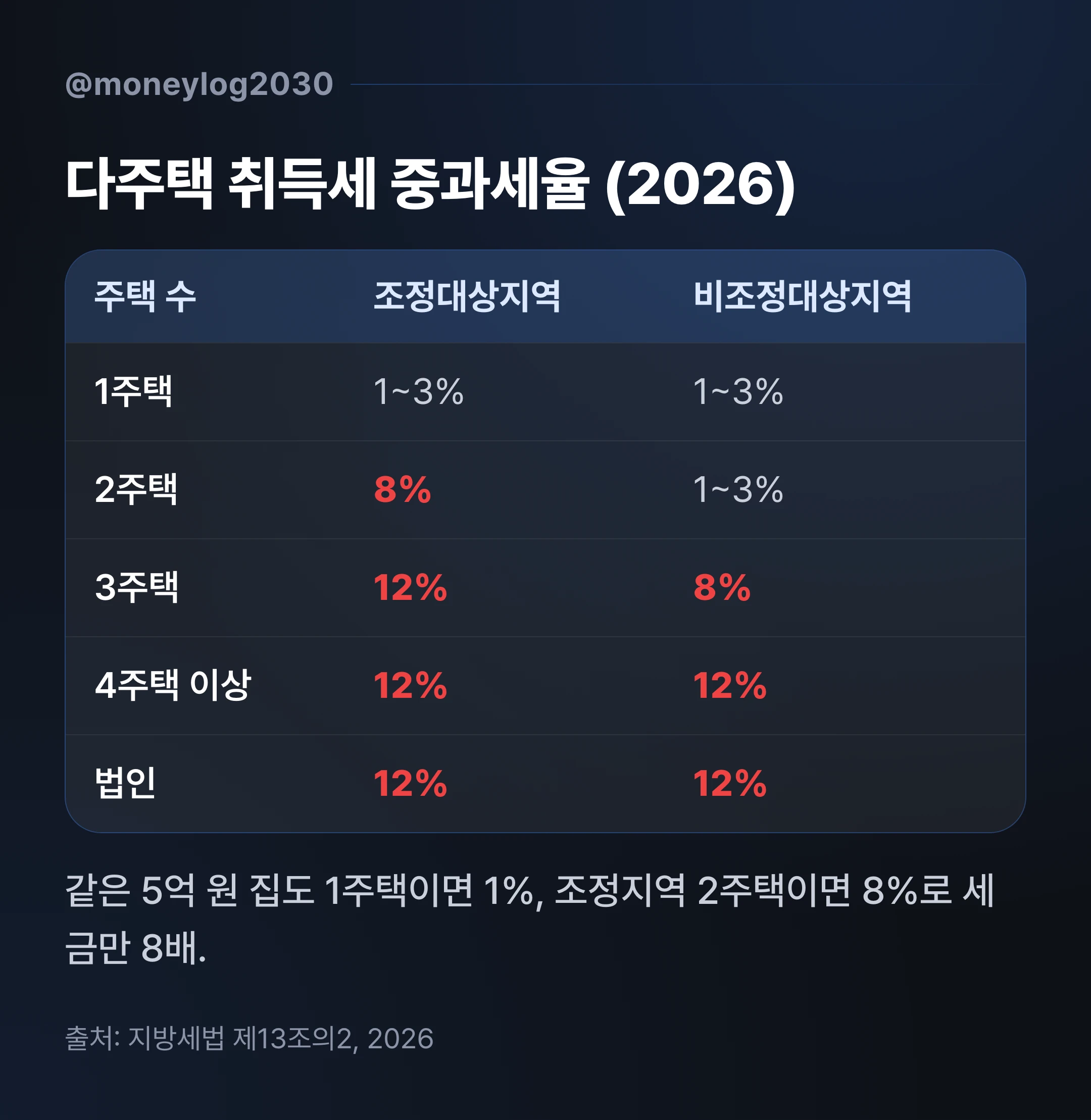 다주택 취득세 중과세율 비교표, 조정대상지역 2주택 8%·3주택 12%·법인 12%와 비조정지역 세율을 주택 수별로 정리