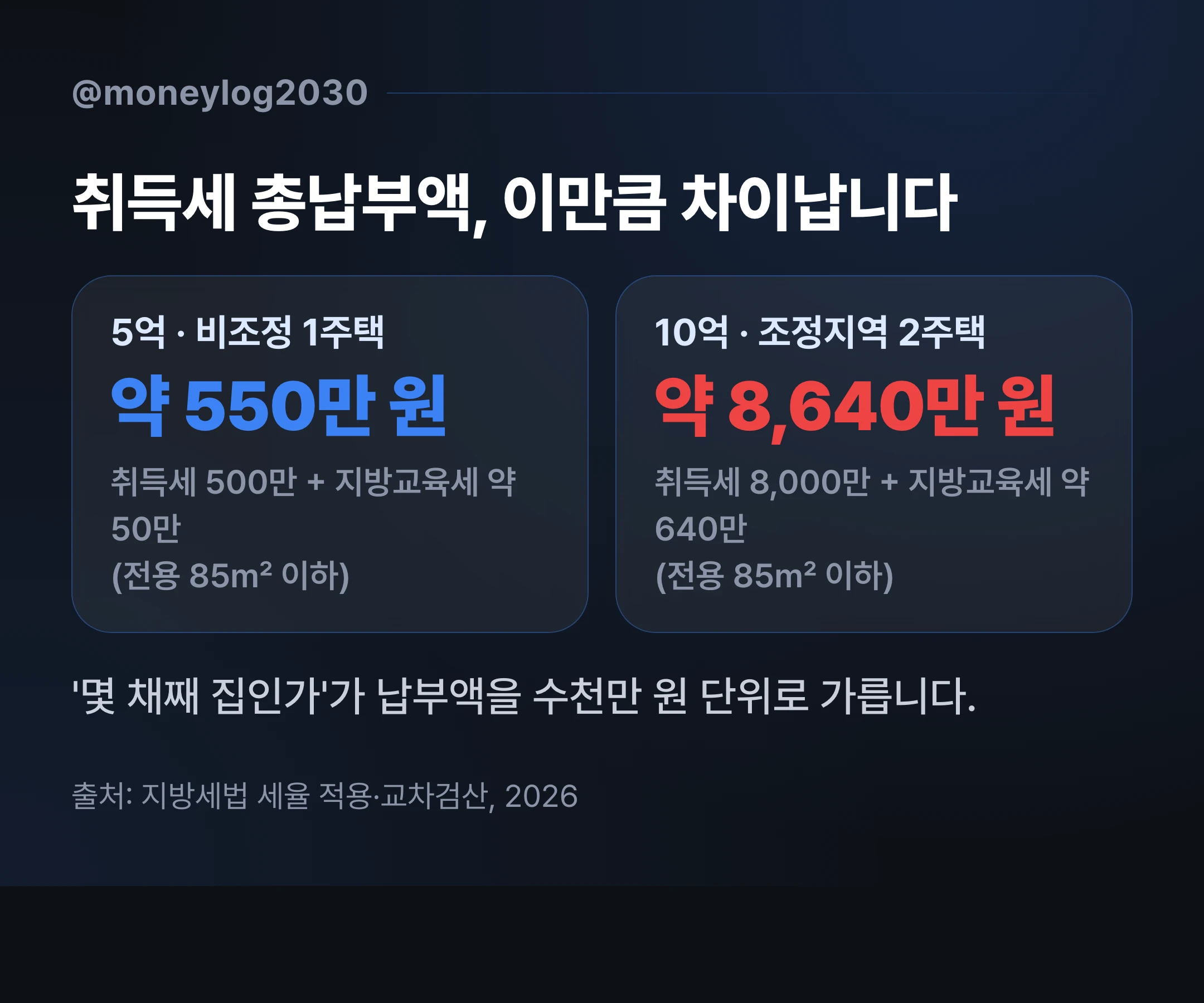 취득세 총납부액 계산 예시, 5억 1주택 약 550만 원과 10억 조정지역 2주택 약 8,640만 원을 지방교육세 포함해 비교
