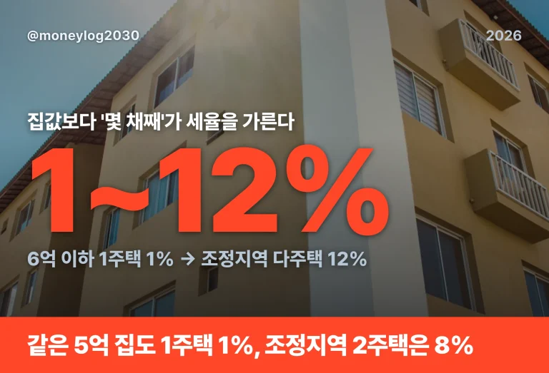 취득세율 2026, 집값·주택수로 1%에서 12%까지 갈리는 기준