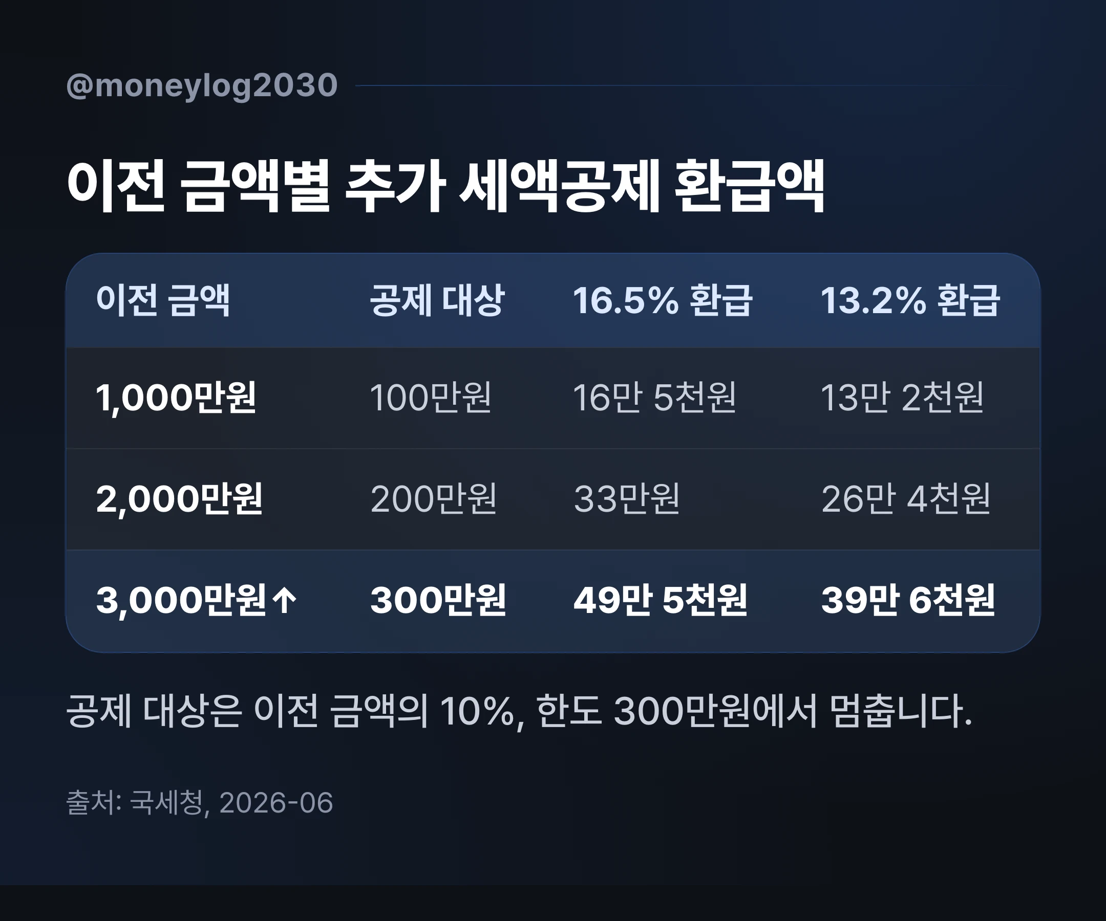 ISA 이전 금액별 추가 세액공제 환급액을 16.5퍼센트와 13.2퍼센트 공제율 두 구간으로 비교한 표