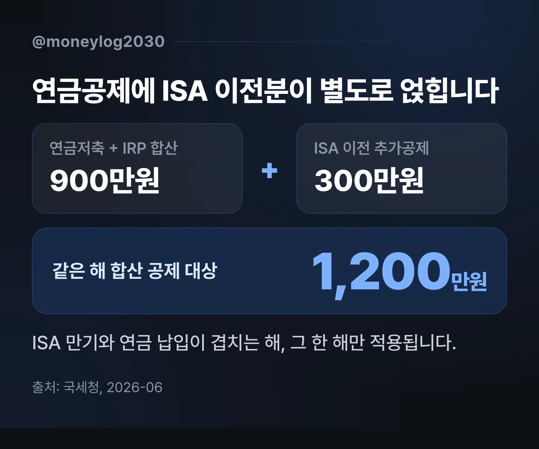 기존 연금계좌 공제한도 900만원에 ISA 이전 추가공제 300만원이 별도로 얹혀 같은 해 합산 1200만원이 되는 구조 도표