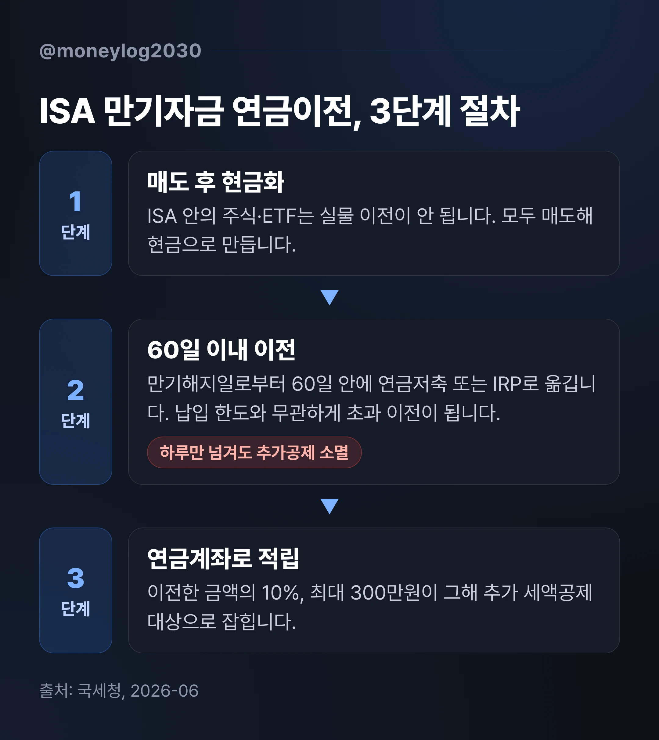 ISA 만기일로부터 60일 이내 주식 ETF 매도 후 현금화하여 연금저축 또는 IRP로 이전하는 절차 3단계 흐름도
