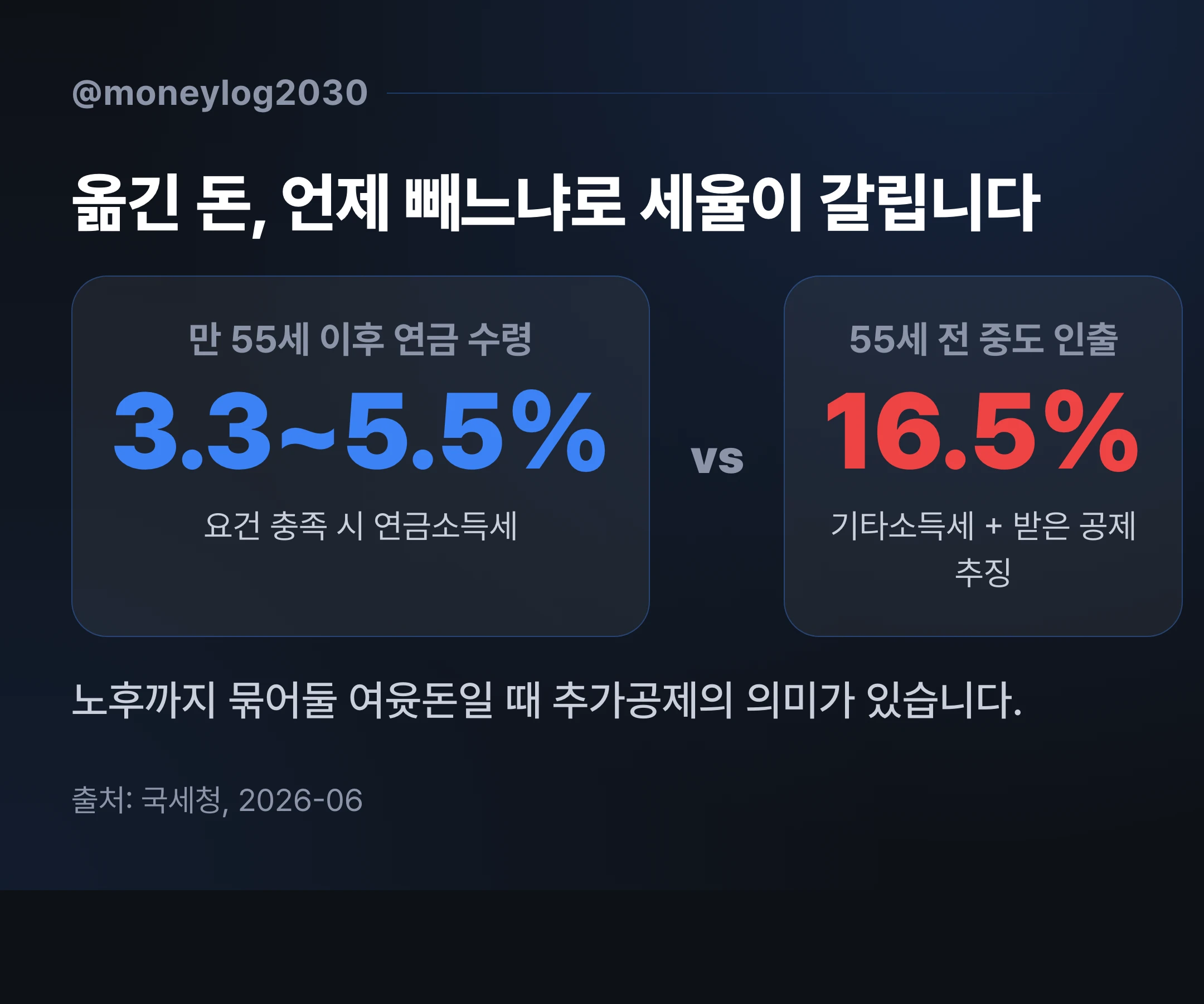 연금 수령 시 3.3에서 5.5퍼센트와 55세 전 중도 인출 시 16.5퍼센트 기타소득세를 비교한 세율 표