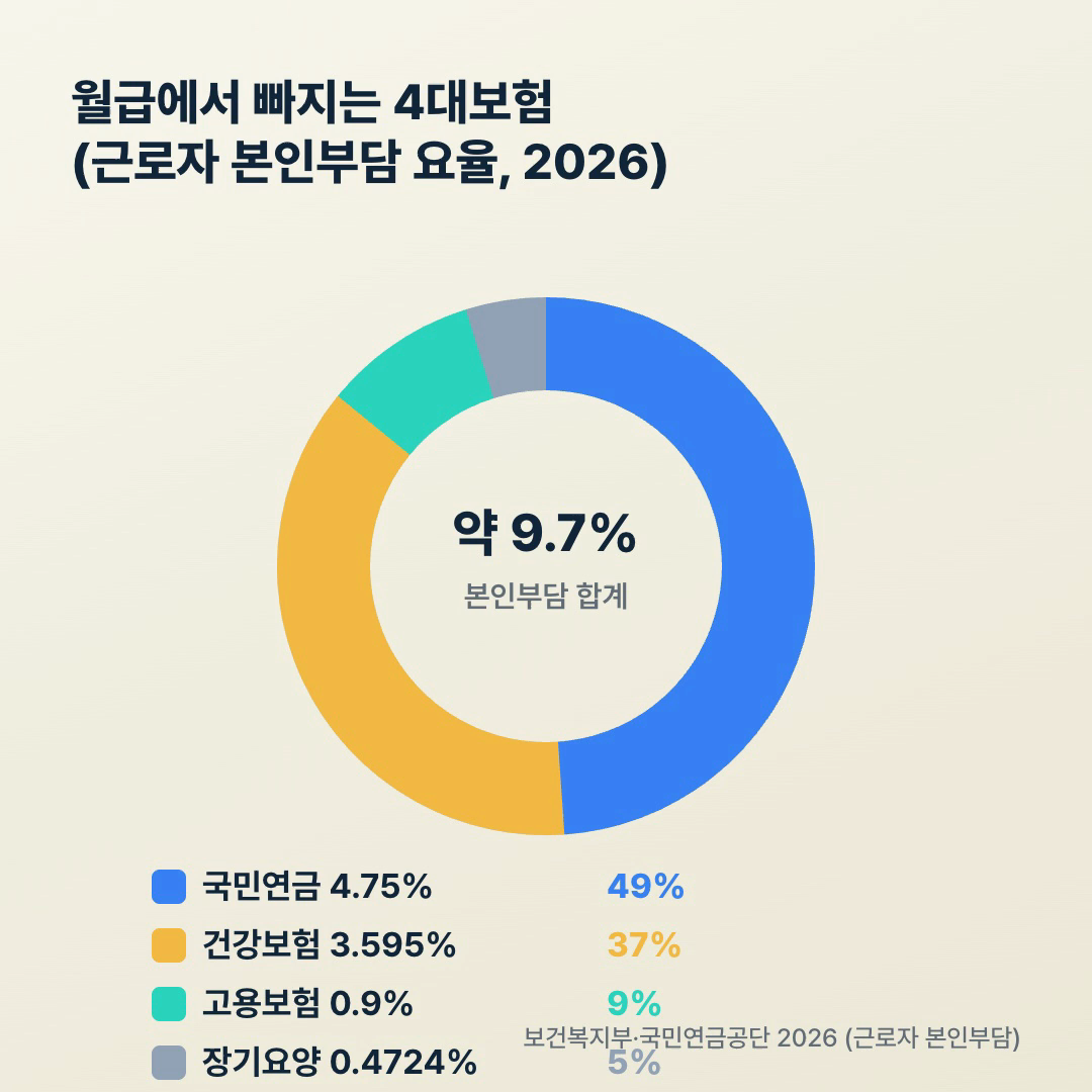 2026 4대보험 근로자 본인부담 요율 도넛 차트, 국민연금 4.75% 건강보험 3.595% 장기요양 0.4724% 고용보험 0.9%