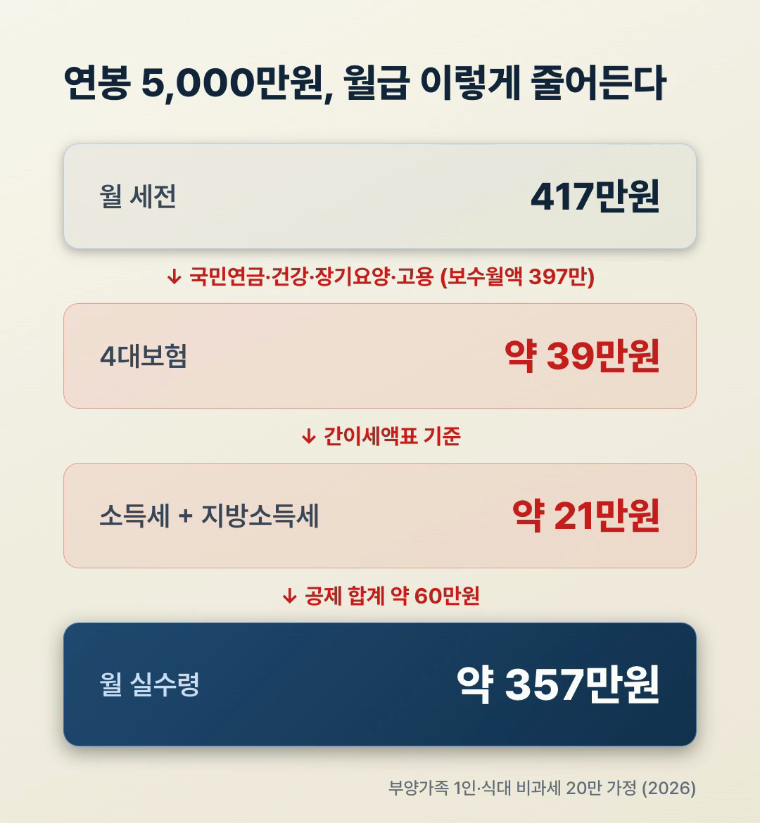 연봉 5000만원 실수령 계산 흐름도, 세전 417만원에서 4대보험 39만원 소득세 21만원 차감 후 실수령 357만원