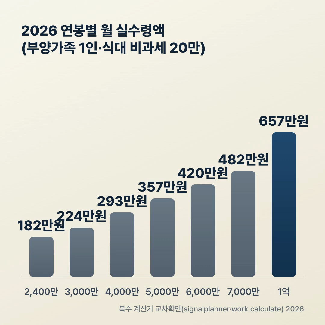 2026 연봉별 월 실수령액 막대 차트, 연봉 2400만 182만부터 1억 657만까지 실수령 비교
