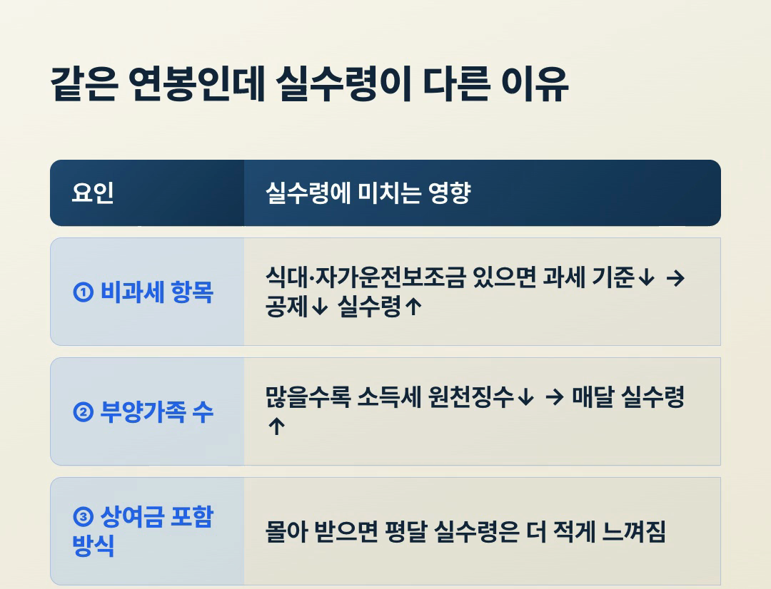 같은 연봉인데 실수령이 다른 이유 세 가지, 비과세 항목 부양가족 수 상여금 포함 방식 비교