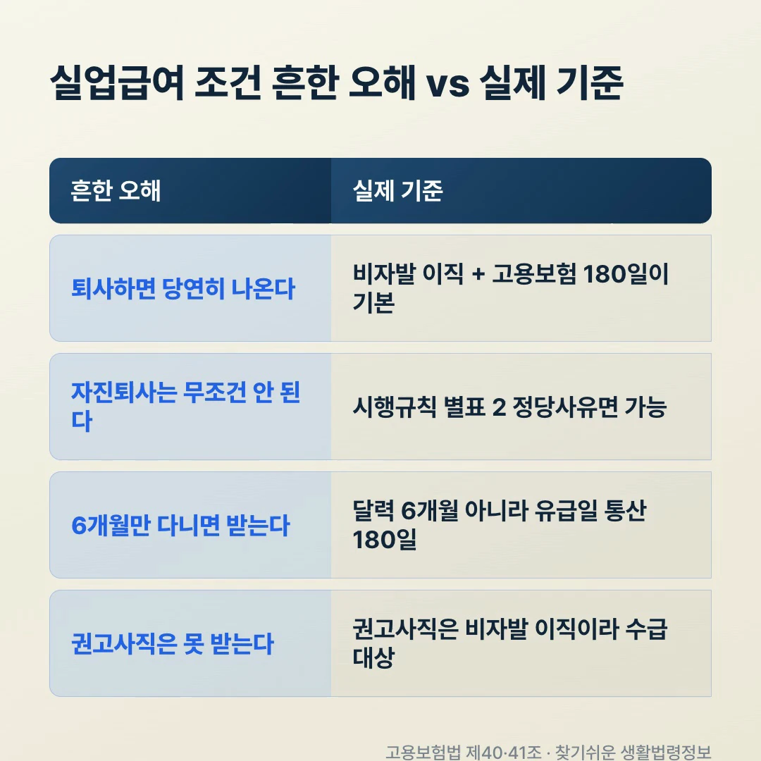 실업급여 조건 흔한 오해와 실제 기준 비교표, 고용보험 180일과 비자발 이직 및 자진퇴사 정당사유 기준
