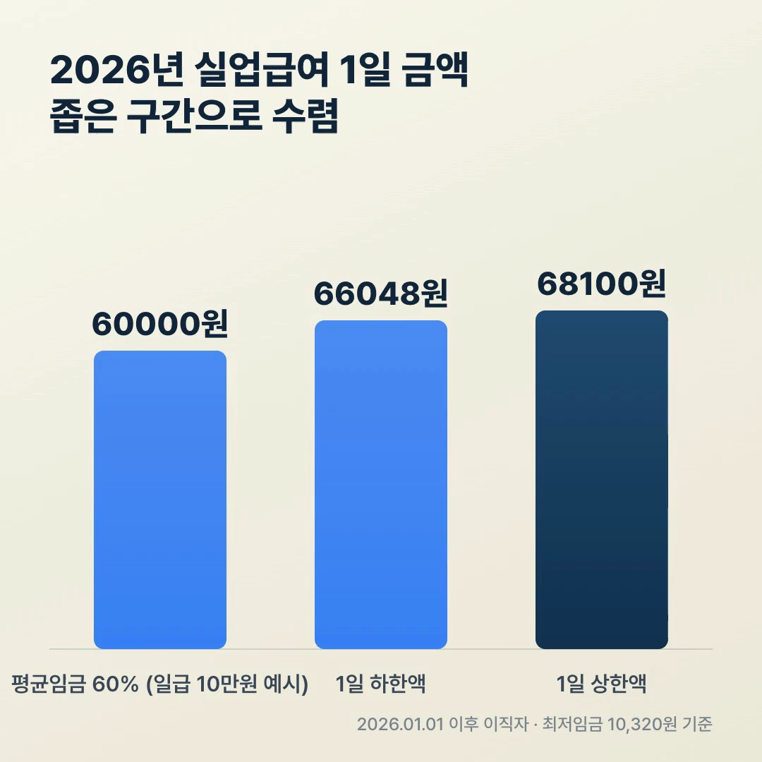 2026년 실업급여 1일 금액 막대그래프, 평균임금 60%와 하한액 66048원 상한액 68100원이 좁은 구간으로 수렴