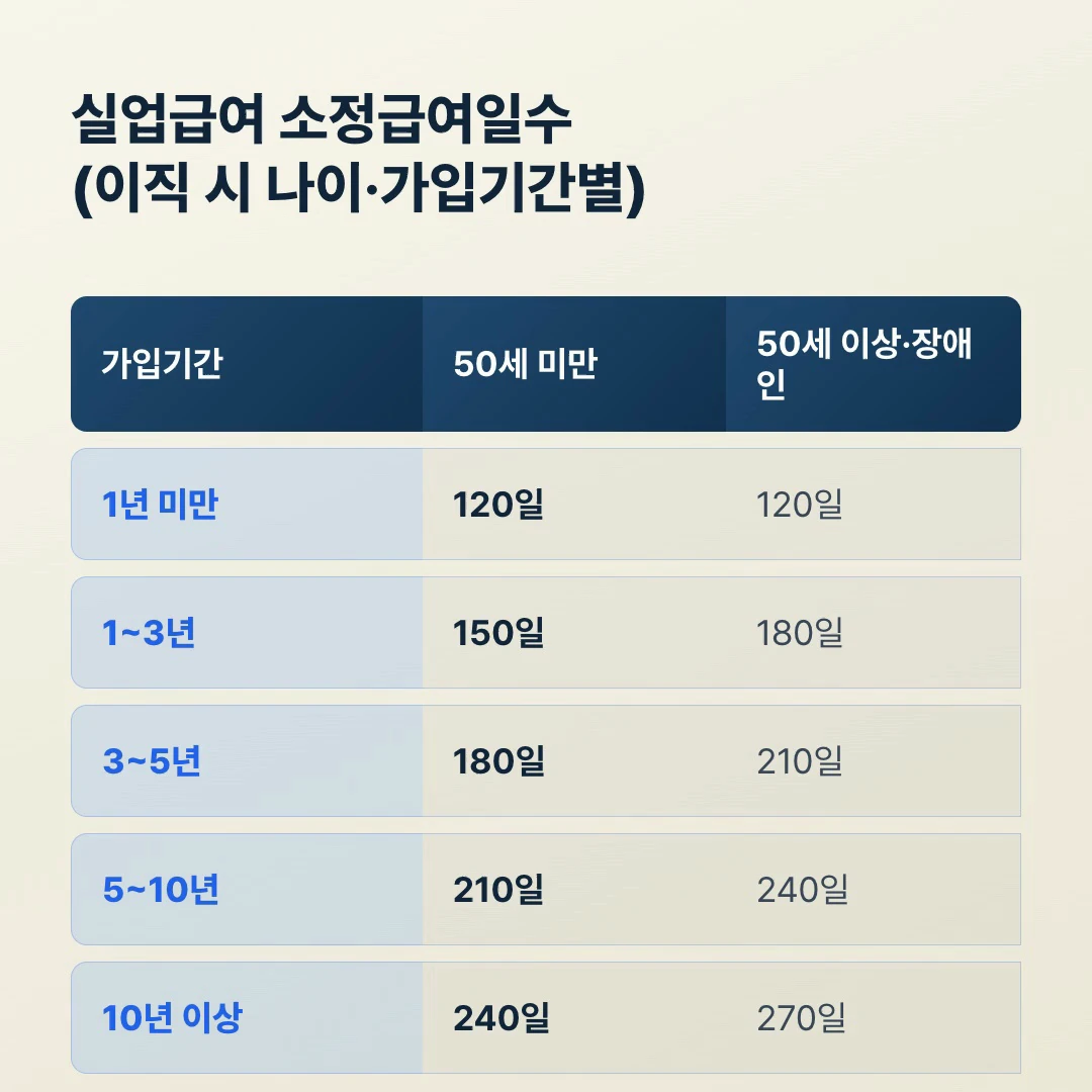 실업급여 소정급여일수 표, 이직 시 나이와 고용보험 가입기간별 120일에서 270일까지 수급기간