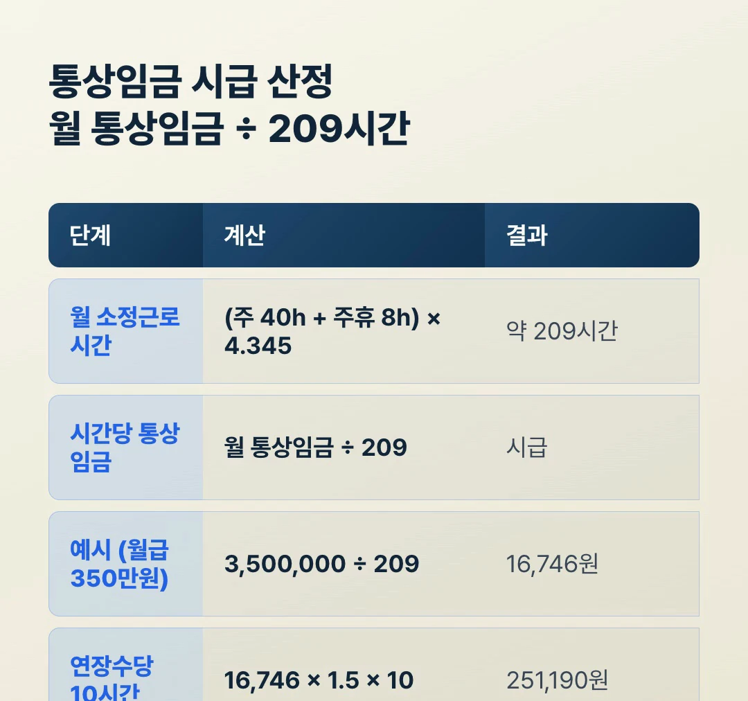 통상임금 시급 산정 공식, 월 통상임금을 209시간으로 나눠 시급을 구하는 단계별 계산표