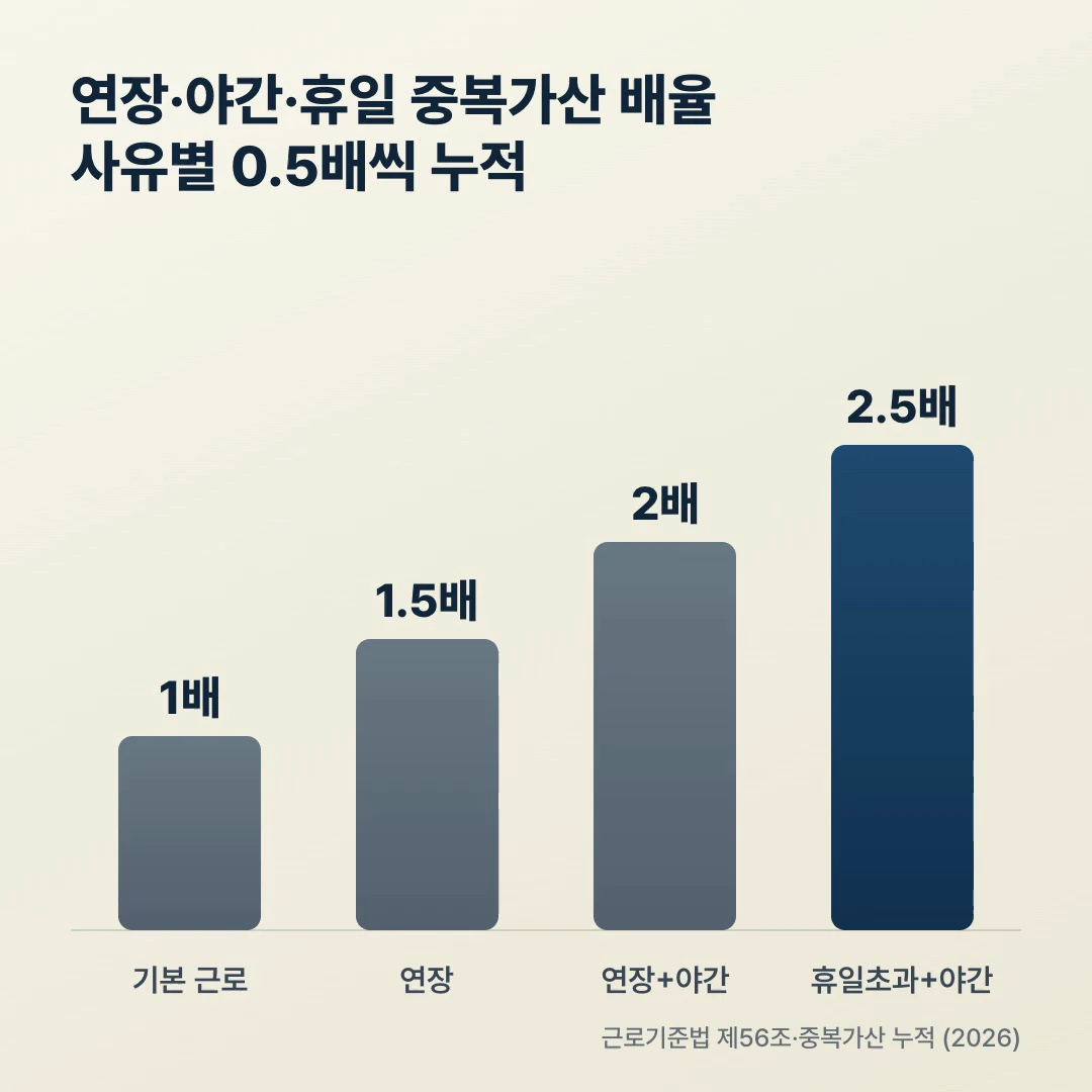 연장근로 중복가산 누적 막대그래프, 연장 1.5배에서 야간 겹치면 2배, 휴일 초과까지 겹치면 2.5배