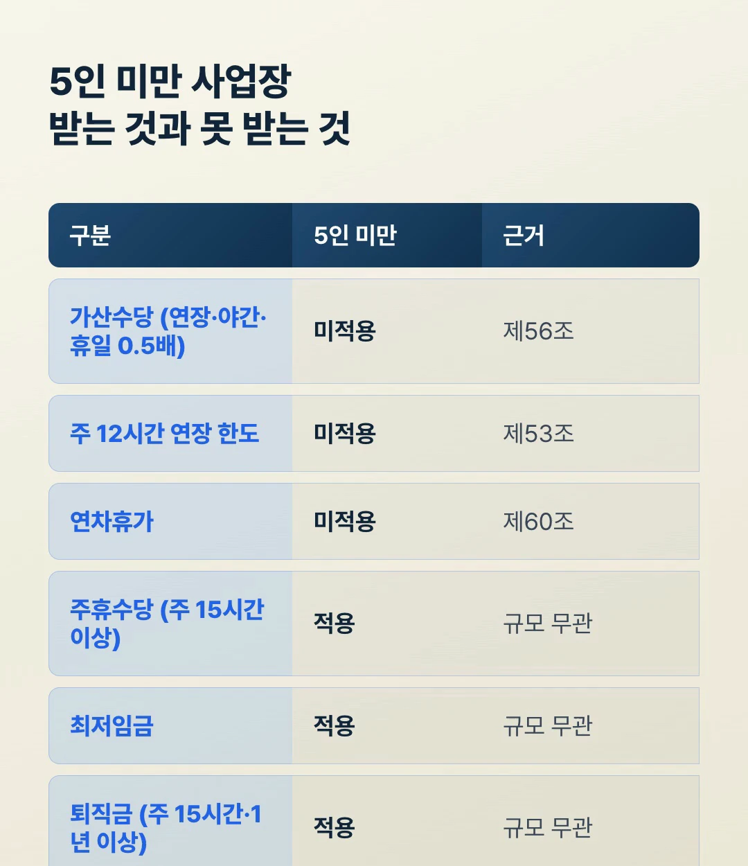 5인 미만 사업장 적용 비교표, 가산수당과 연차는 미적용, 주휴수당 최저임금 퇴직금은 적용