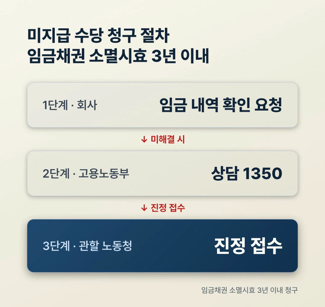 미지급 수당 청구 절차 흐름도, 회사 확인 요청에서 고용노동부 상담 1350을 거쳐 노동청 진정 접수