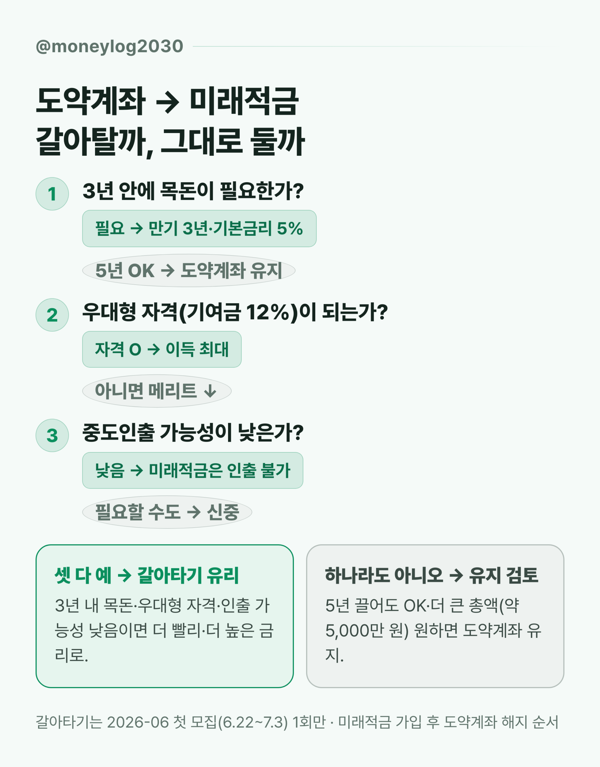 청년도약계좌 미래적금 갈아타기 의사결정 흐름 — 3년 내 목돈·우대형 자격·중도인출 세 갈림길로 갈아타기/유지 판정