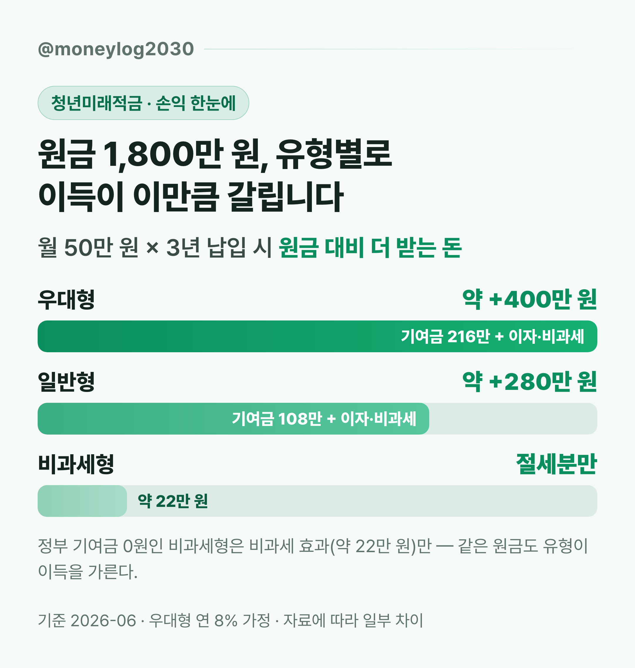 청년미래적금 손익 한눈에 — 원금 1,800만 원 대비 우대형 약 +400만 원, 일반형 약 +280만 원, 비과세형 절세분만, 유형별 이득 비교