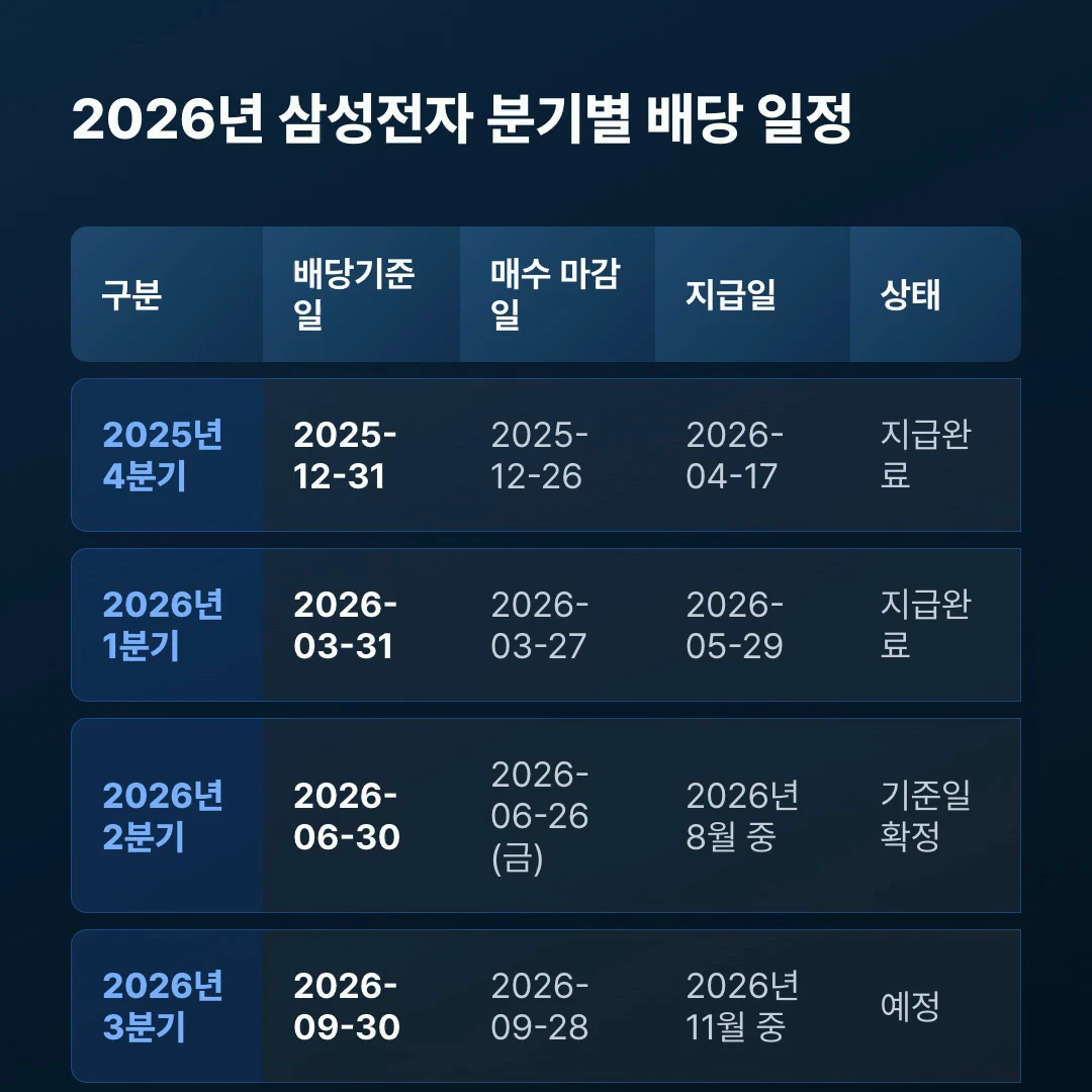 삼성전자 배당금 지급일과 2026년 분기별 배당 일정 표: 배당기준일, 매수 마감일, 지급일, 상태 정리