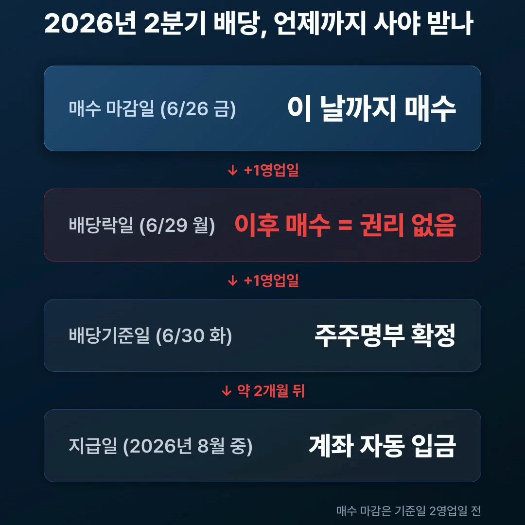 삼성전자 2026년 2분기 배당 받는 타임라인: 6월 26일 매수 마감, 6월 29일 배당락, 6월 30일 배당기준일, 8월 중 지급