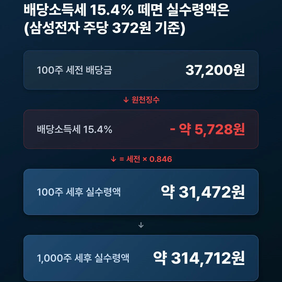 삼성전자 배당금 세후 실수령액 계산: 100주 세전 37,200원에서 배당소득세 15.4% 공제 후 약 31,472원