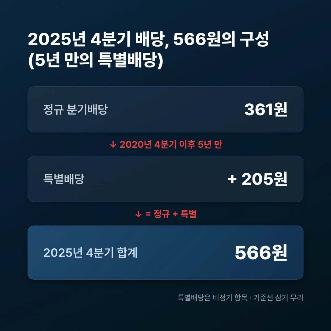 삼성전자 2025년 4분기 특별배당 구성: 정규배당 361원 더하기 특별배당 205원은 합계 566원