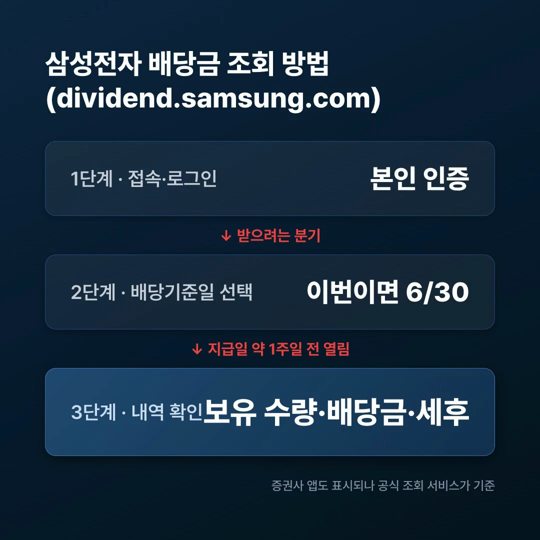 삼성전자 배당금 조회 방법: dividend.samsung.com 로그인 후 배당기준일 선택, 보유 수량과 배당금 확인