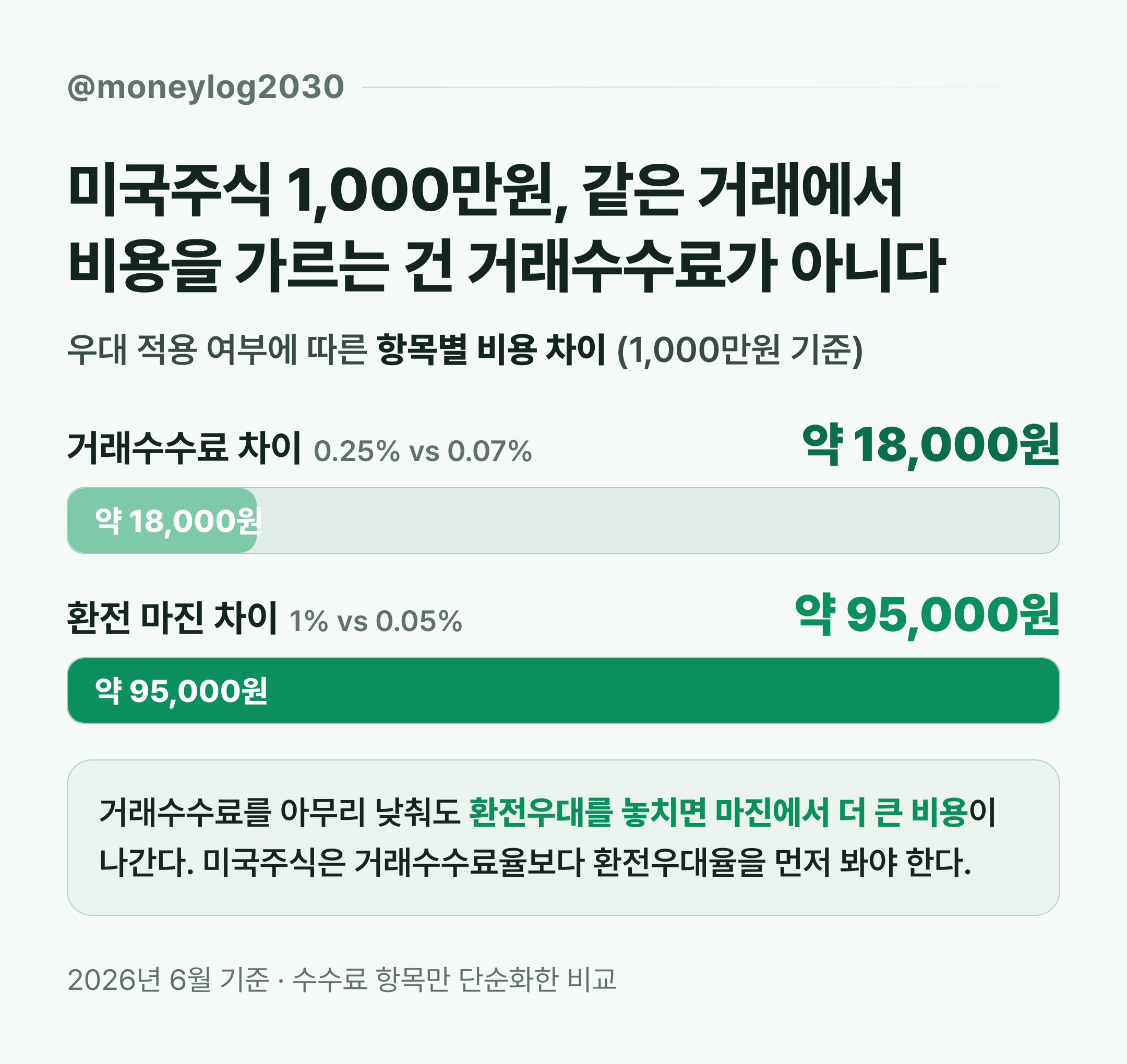 미국주식 1000만원 거래 비용 비교 — 거래수수료 차이 약 18,000원 대 환전마진 차이 약 95,000원, 환전마진이 훨씬 큼