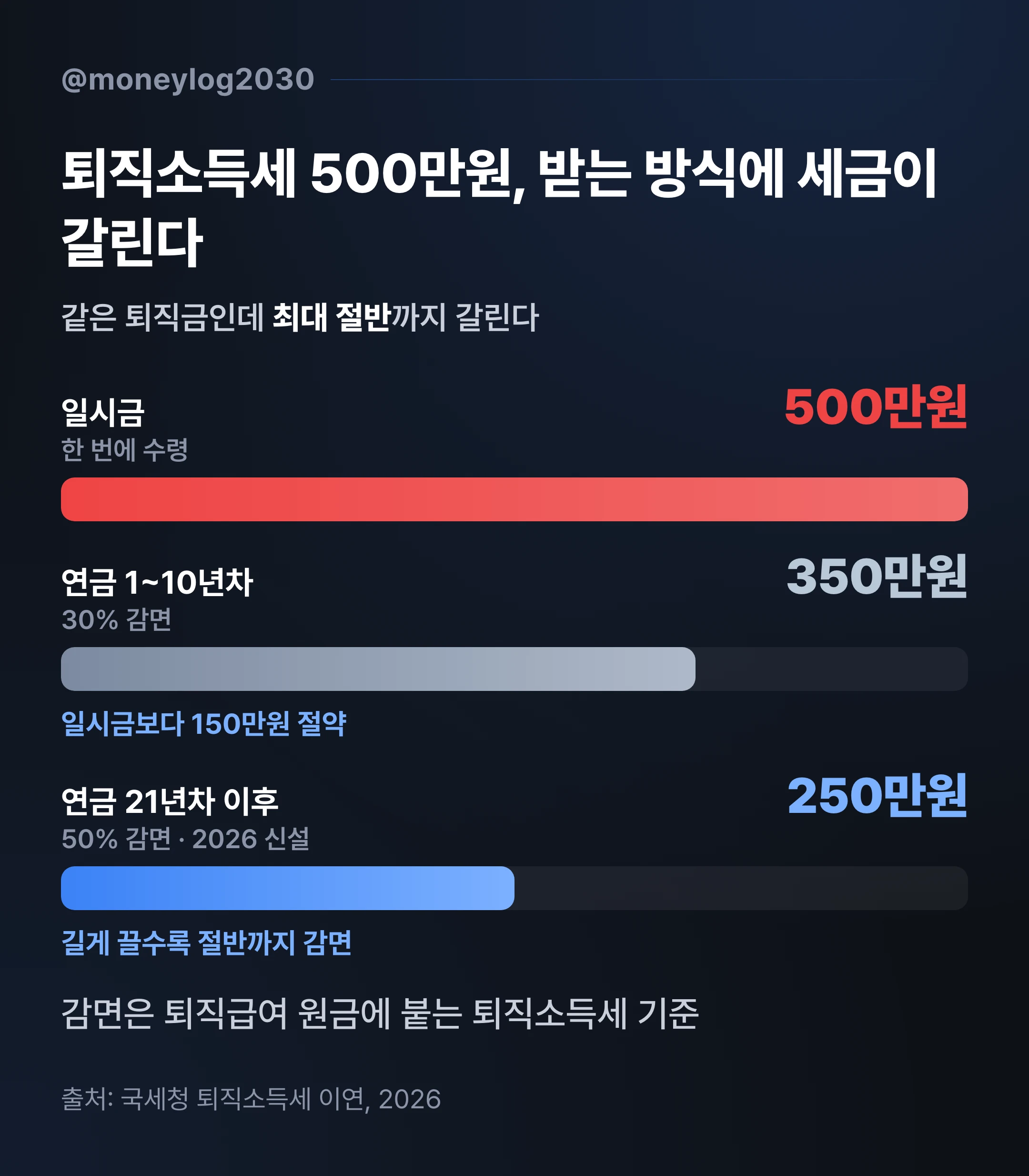 퇴직연금 연금형 vs 일시금 퇴직소득세 비교, 500만원 기준 일시금 500만원·연금 1~10년차 350만원·21년차 이후 250만원