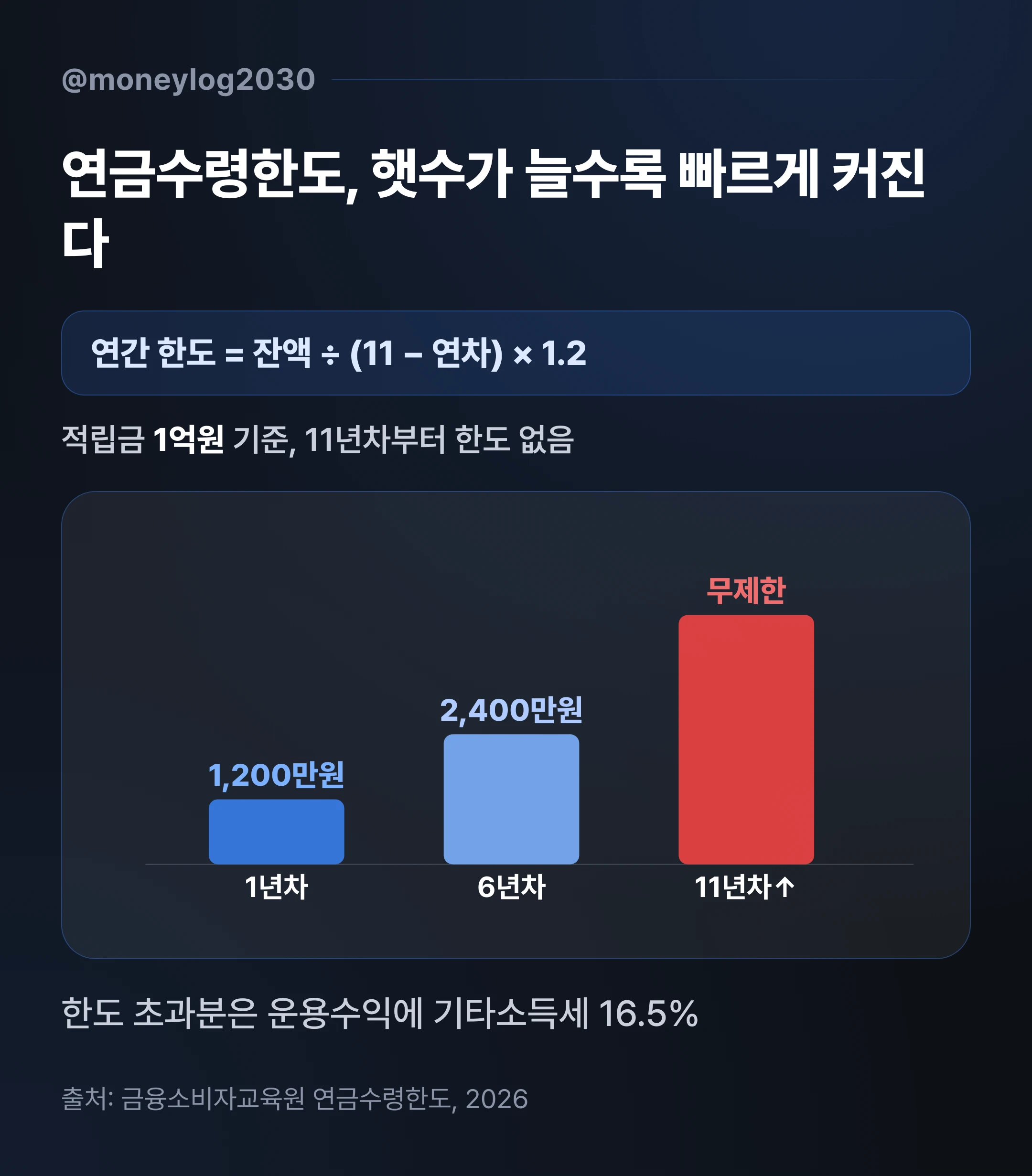 연금수령한도 계산식 적립금 1억원 기준, 1년차 1200만원·6년차 2400만원·11년차 이후 무제한