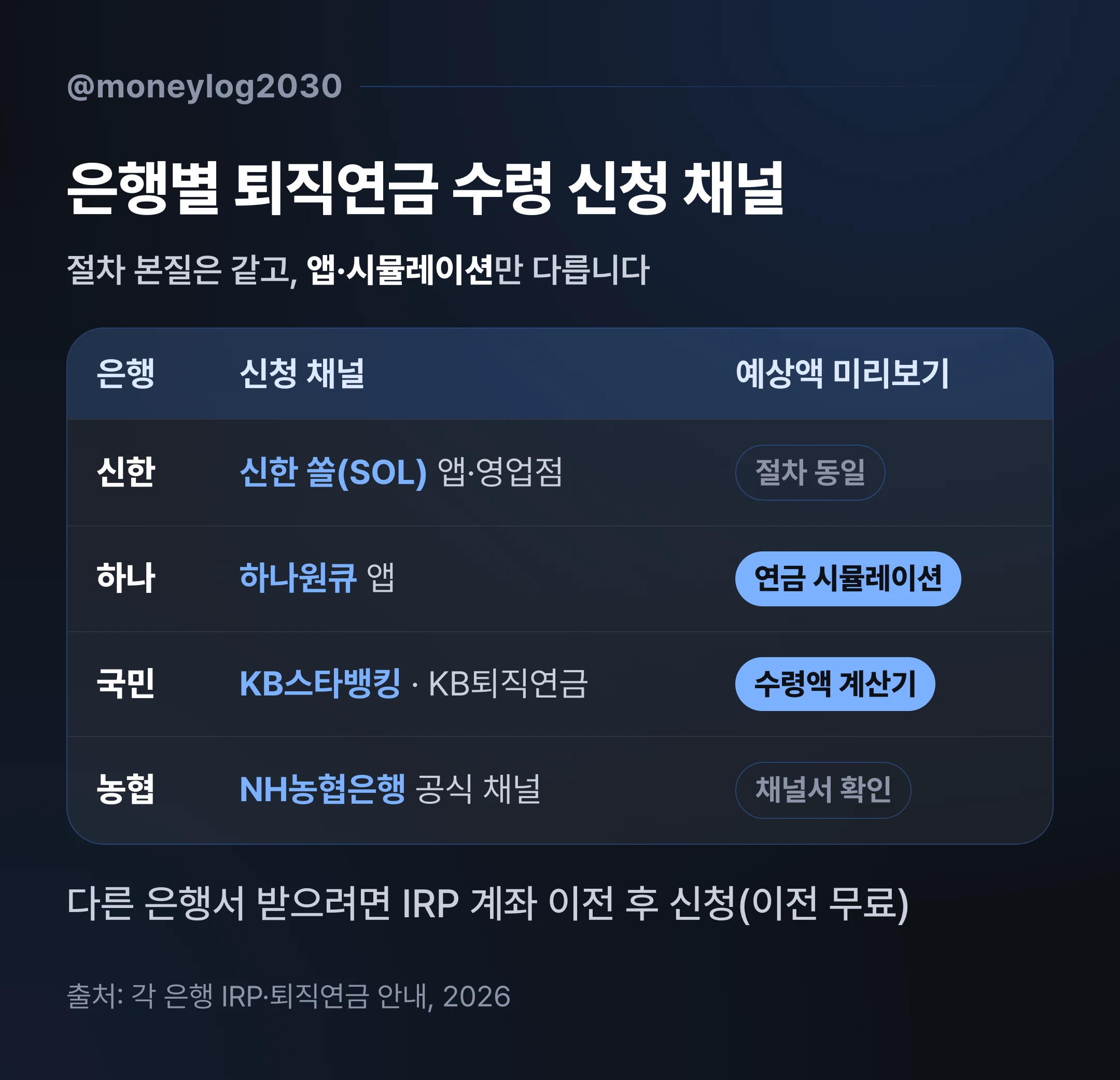 신한 하나 국민 농협 은행별 퇴직연금 수령 신청 채널 비교표, 신한 쏠·하나원큐 시뮬레이션·KB스타뱅킹 계산기·NH농협 공식채널