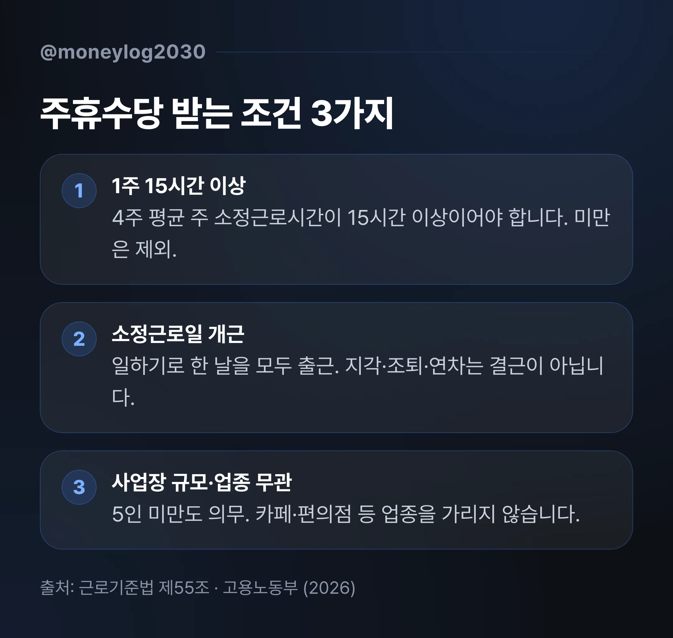 주휴수당 지급 조건 세 가지, 1주 15시간 이상과 소정근로일 개근, 사업장 규모 무관