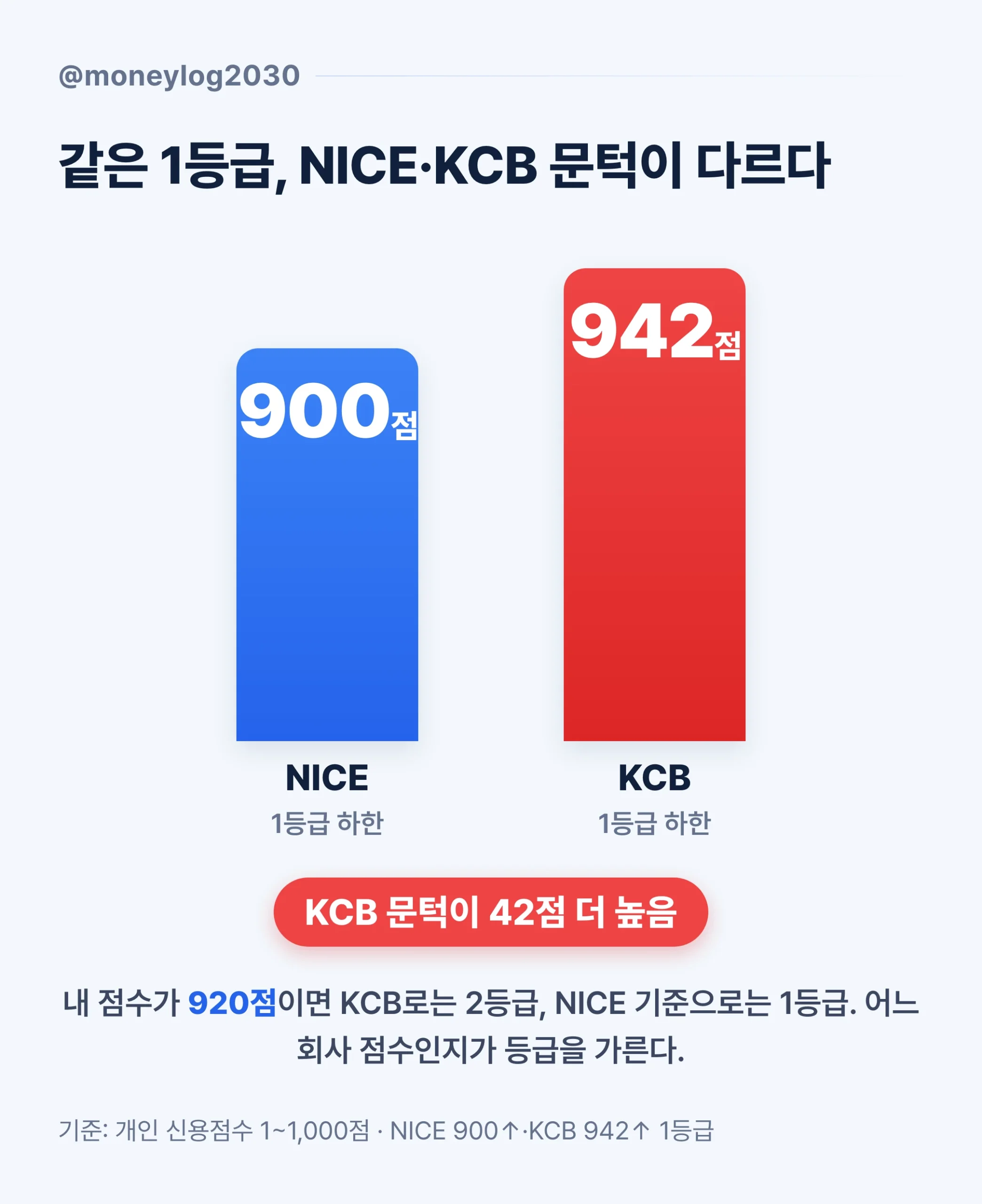 NICE 1등급 900점과 KCB 1등급 942점 문턱 차이를 보여주는 막대그래프