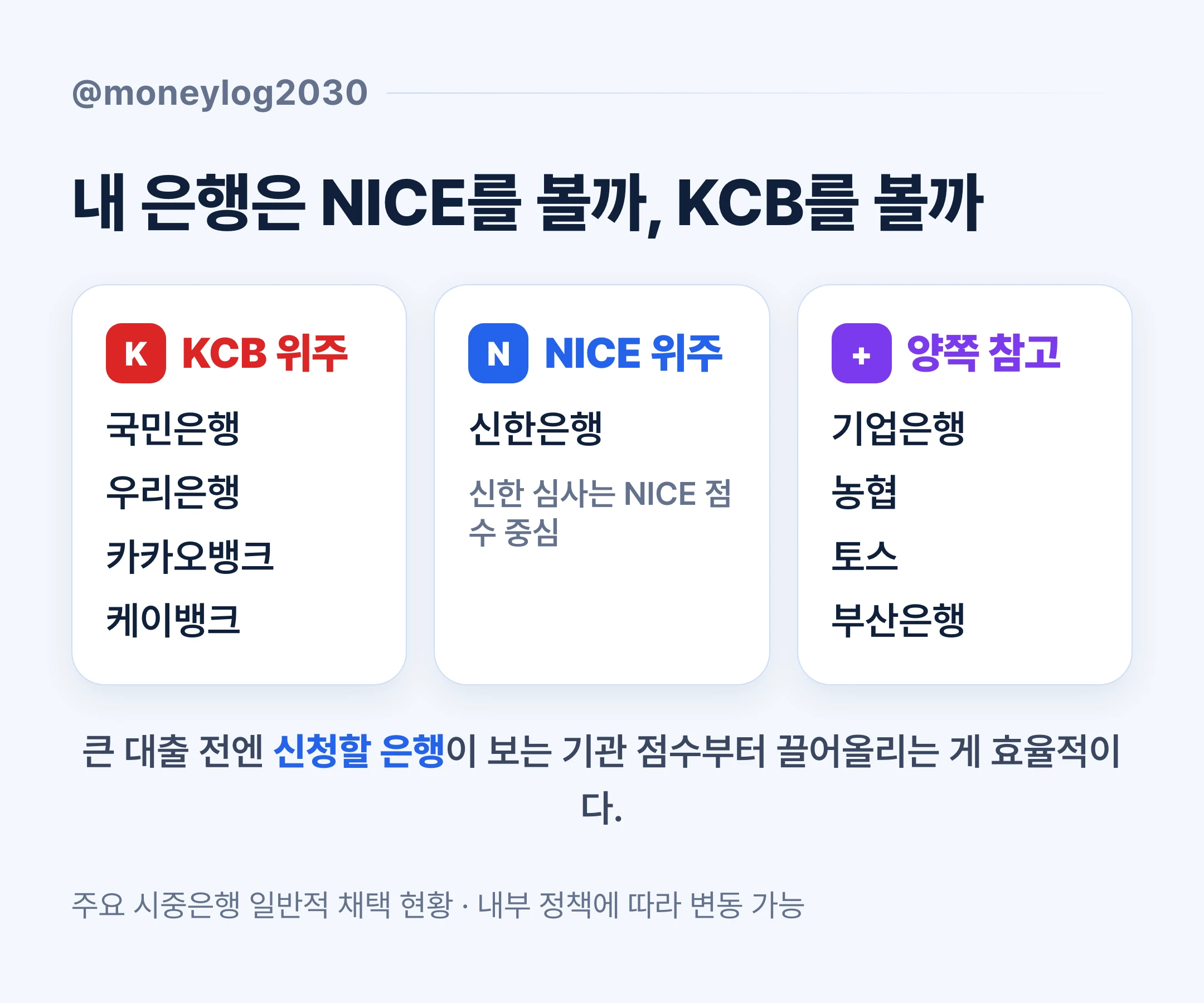 주요 은행별 신용평가사 채택 현황, KCB·NICE·양쪽 참고 3분류 정리