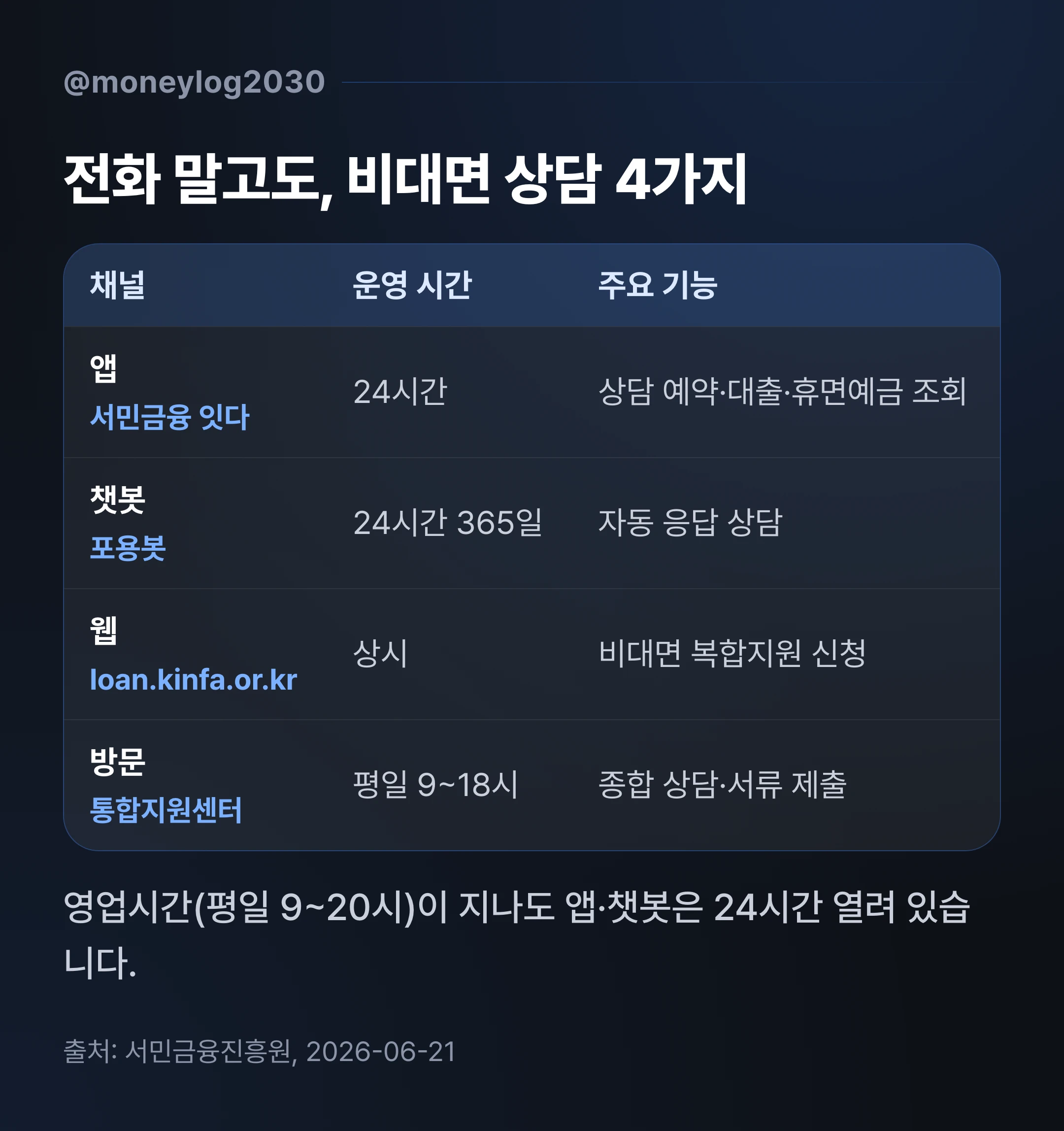 서민금융 잇다 앱·포용봇 챗봇·웹사이트·통합지원센터 등 1397 비대면 상담 채널 4종 비교 안내