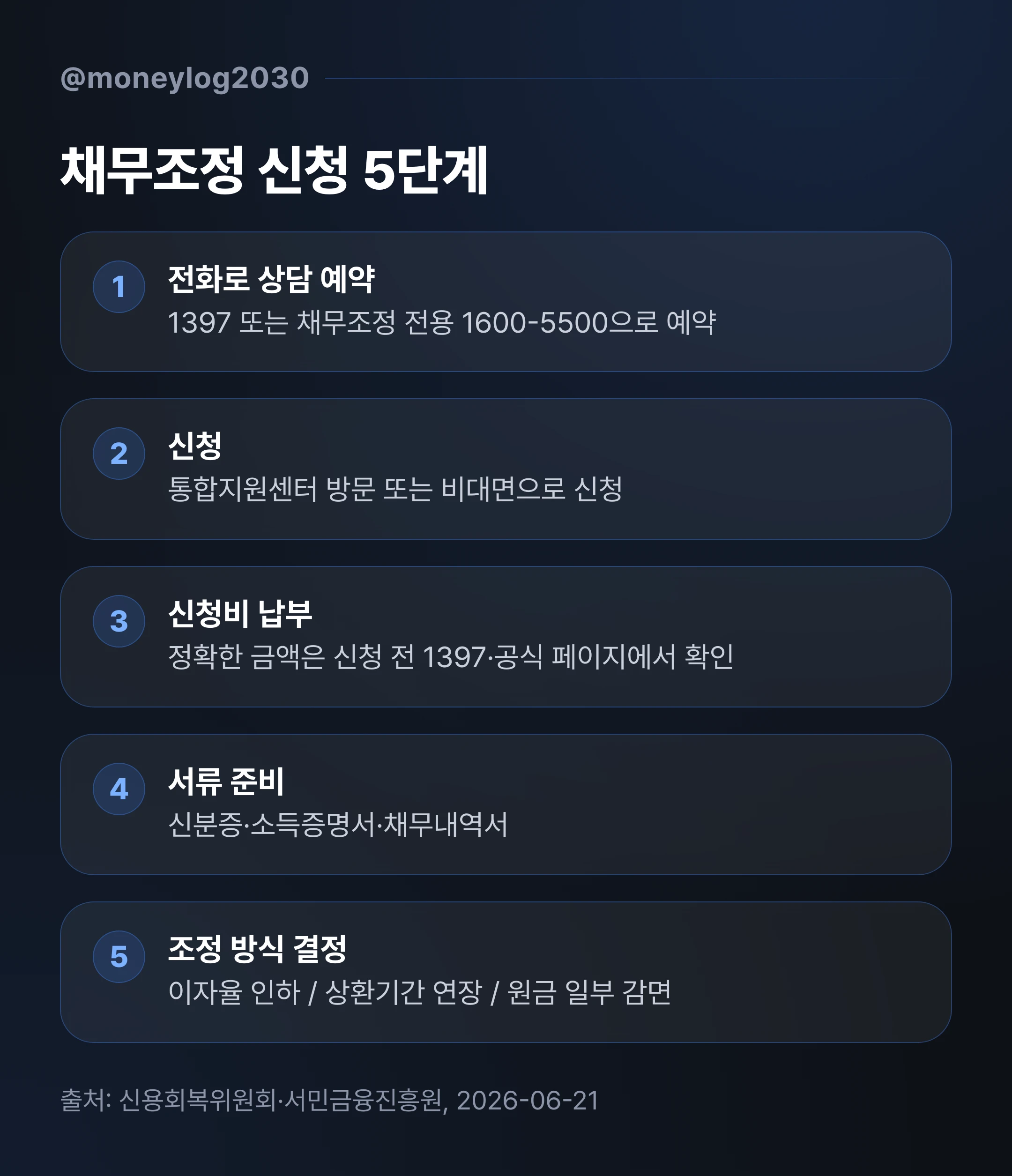 채무조정 신청 5단계 흐름, 전화 상담 예약부터 신청·신청비·서류 준비·조정 방식 결정까지