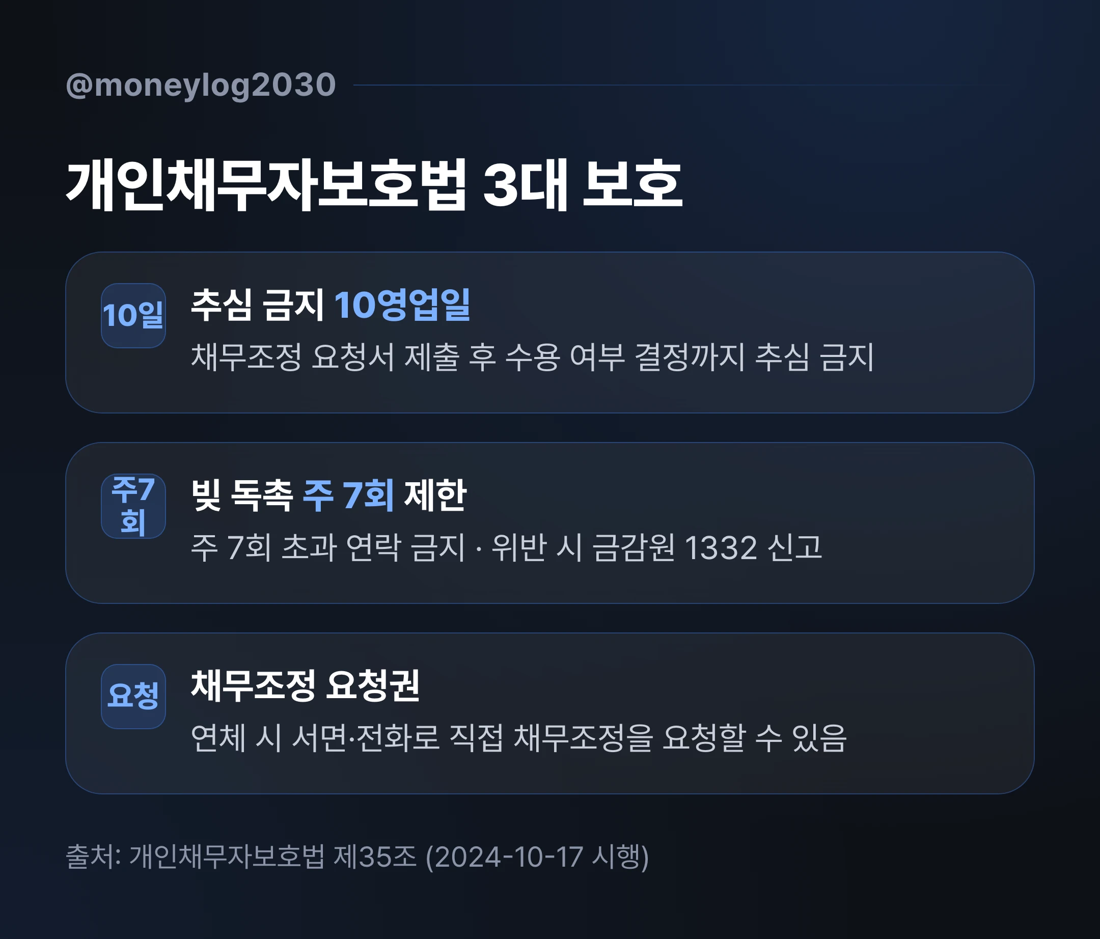 개인채무자보호법 3대 보호, 추심 금지 10영업일·빚 독촉 주 7회 제한·채무조정 요청권 정리
