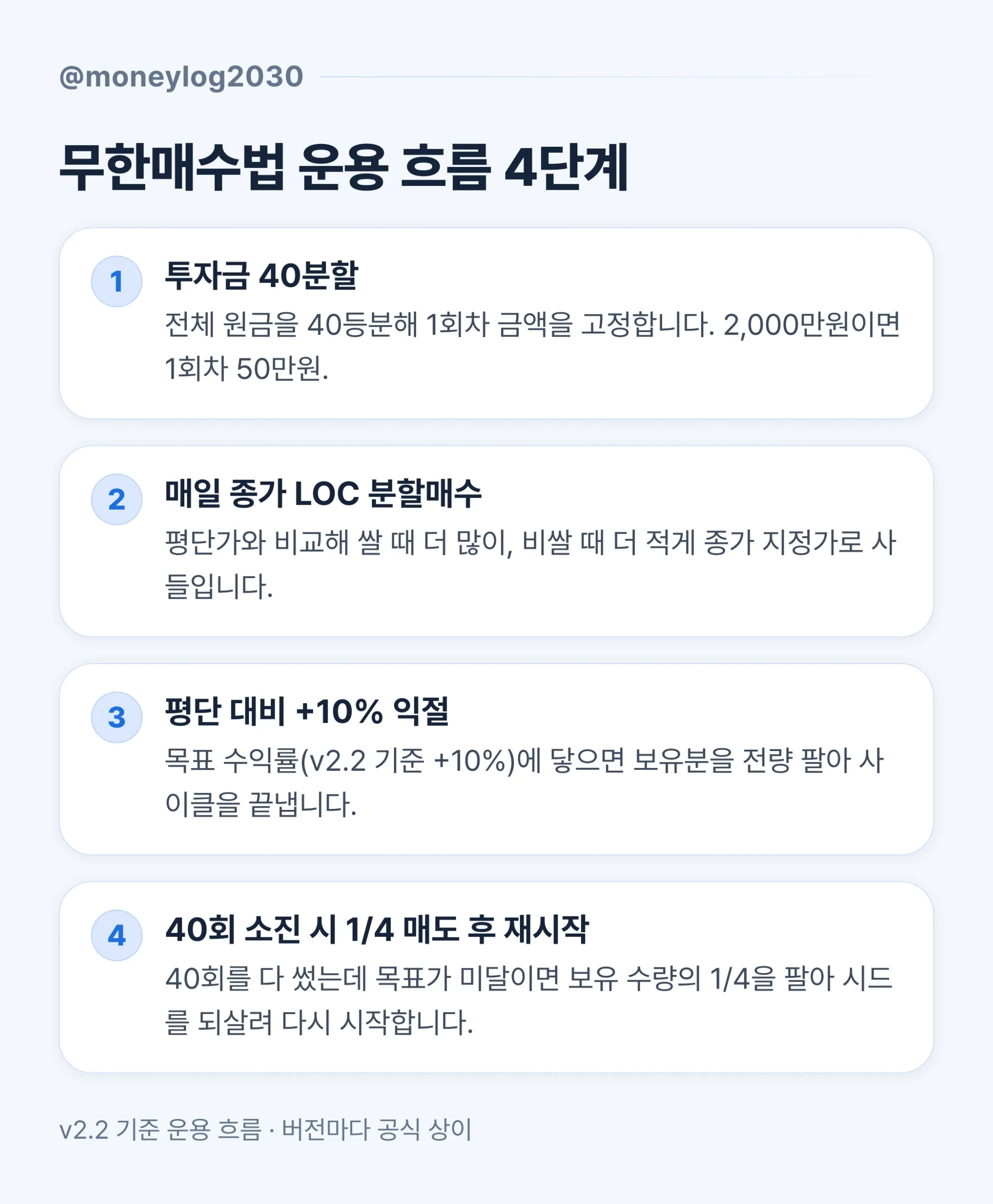 라오어 무한매수법 운용 흐름 4단계, 투자금 40분할에서 매일 종가 LOC 분할매수, 평단 대비 +10% 익절, 40회 소진 시 보유 1/4 매도 후 사이클 재시작 순서도