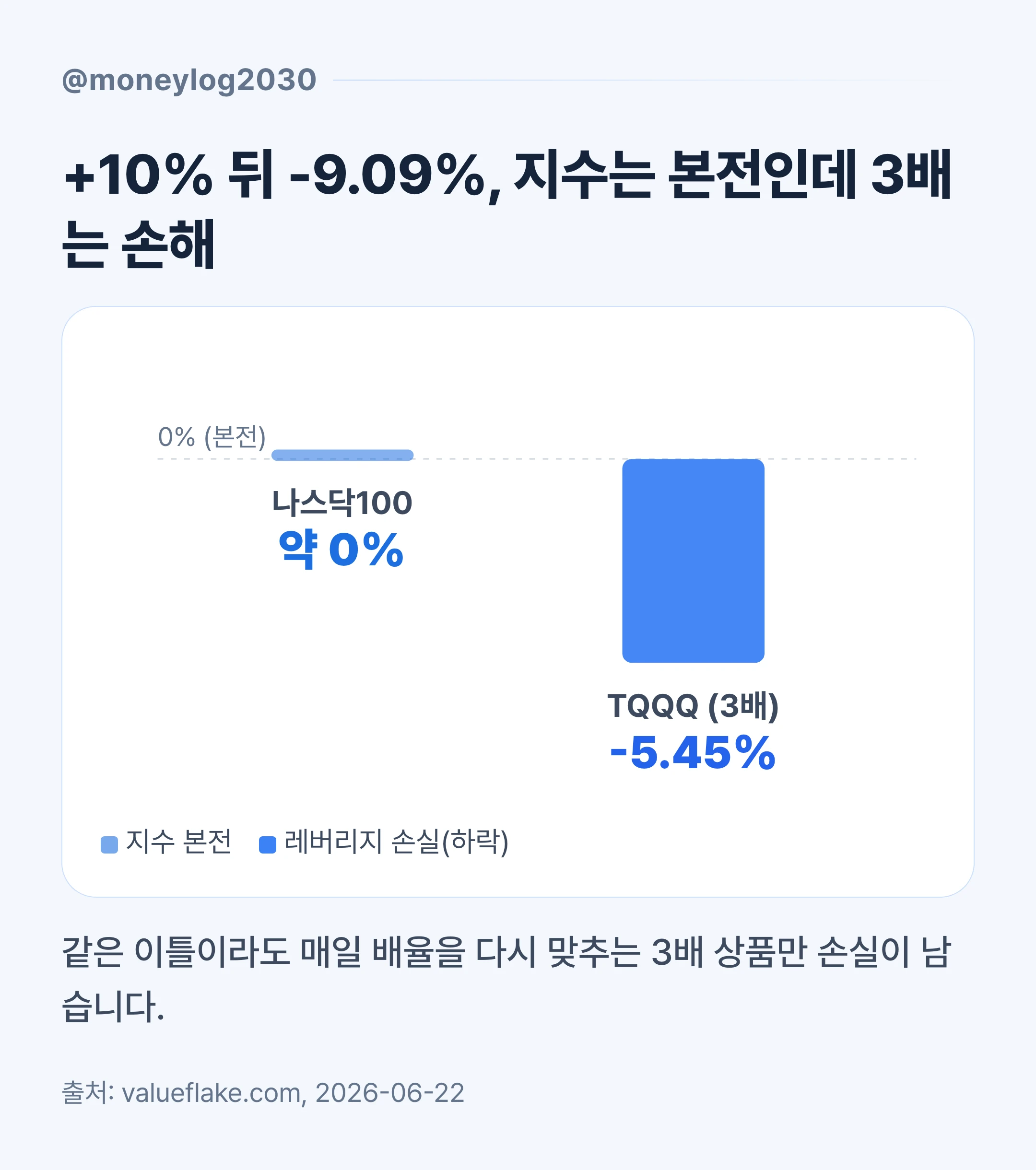 변동성 잠식 비교, 나스닥100은 +10% 뒤 -9.09%면 본전이지만 3배 레버리지 TQQQ는 -5.45% 손실로 끝나는 막대그래프