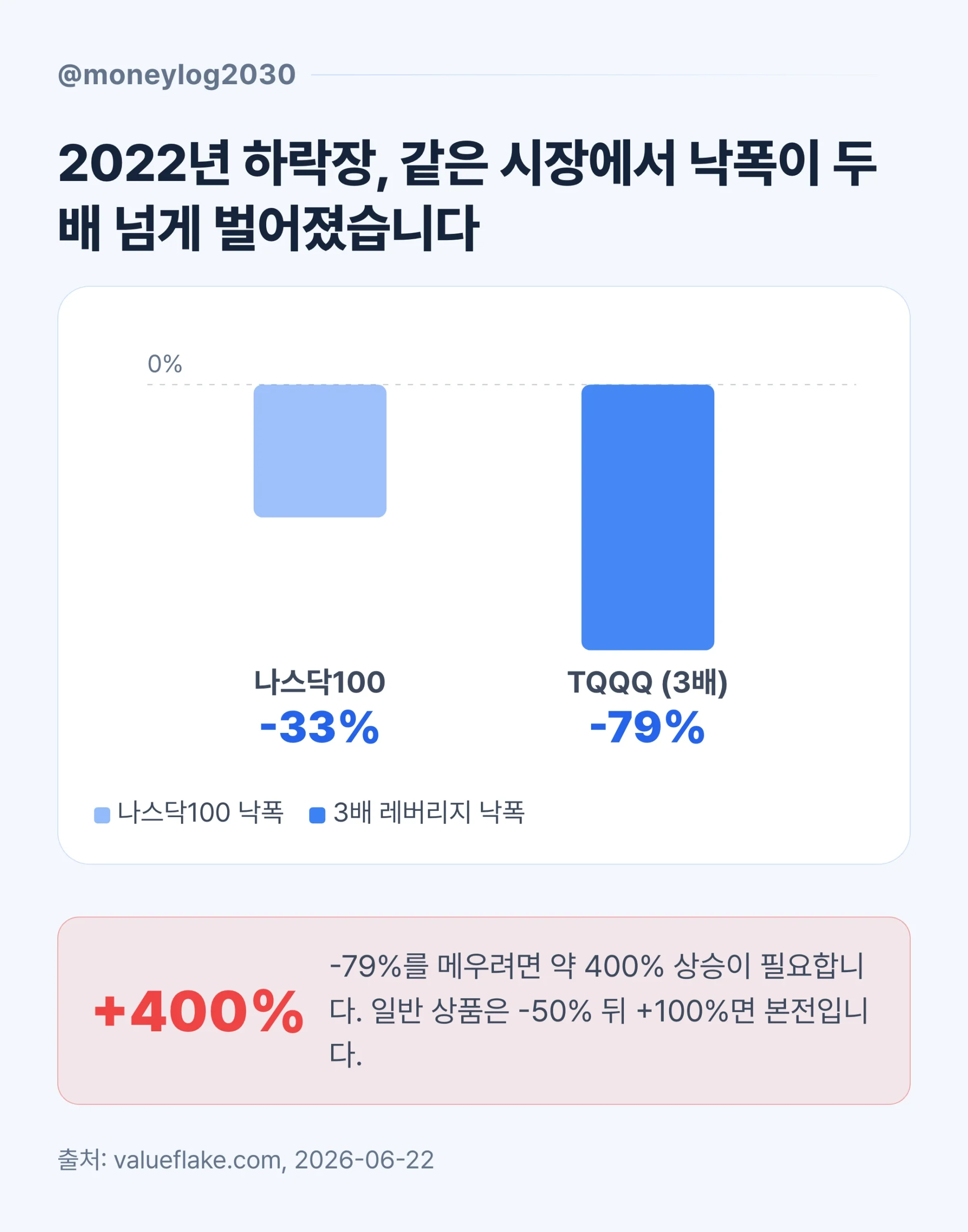 2022년 하락장 충격 비교, 나스닥100 -33%와 3배 레버리지 TQQQ -79% 낙폭, 원금 회복에 +400% 상승이 필요함을 보여주는 시각 자료