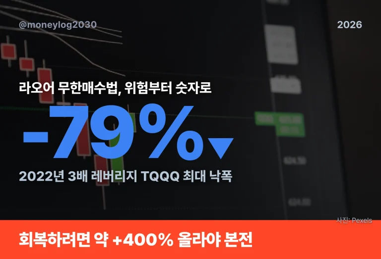 라오어 무한매수법 원리와 3배 레버리지 위험, 숫자로 검증