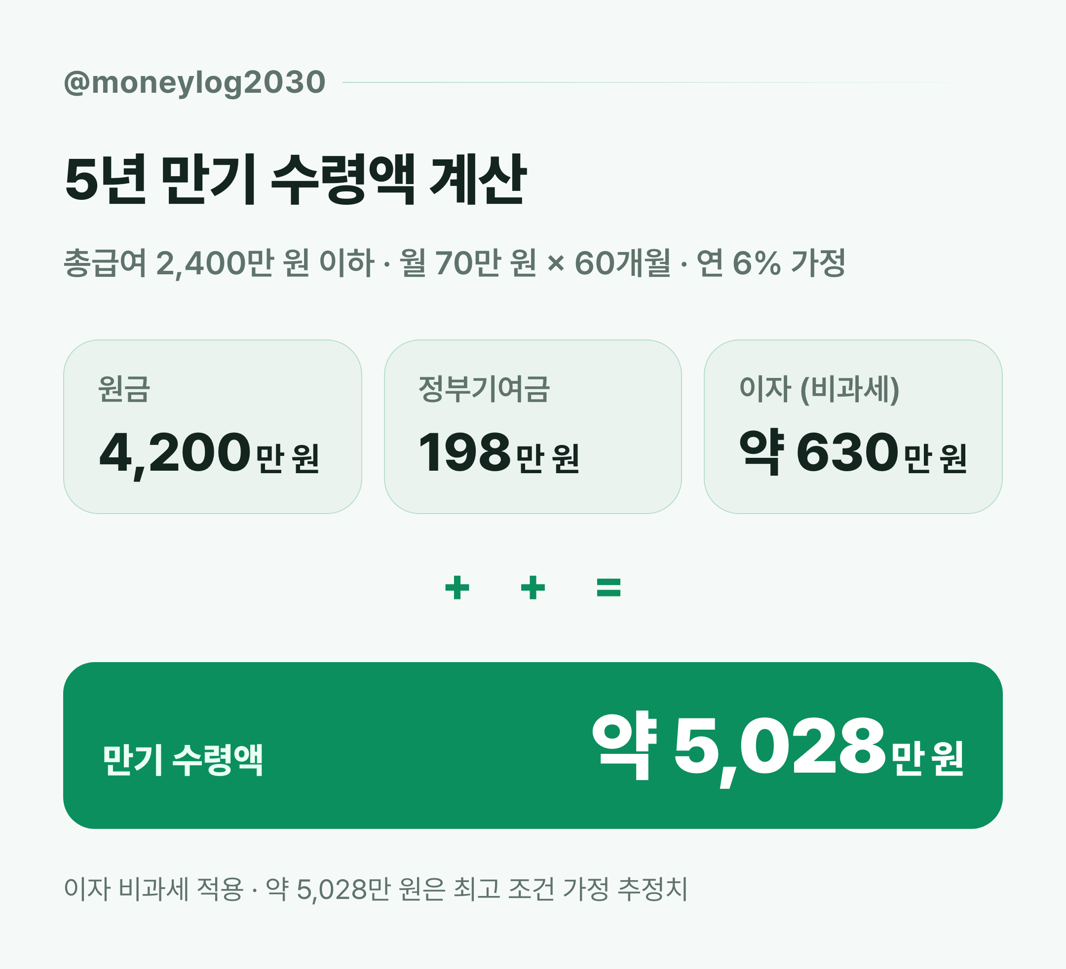 청년도약계좌 5년 만기 수령액 계산 — 원금 4,200만 원 + 정부기여금 198만 원 + 이자 약 630만 원 = 약 5,028만 원(연 6% 가정, 비과세)