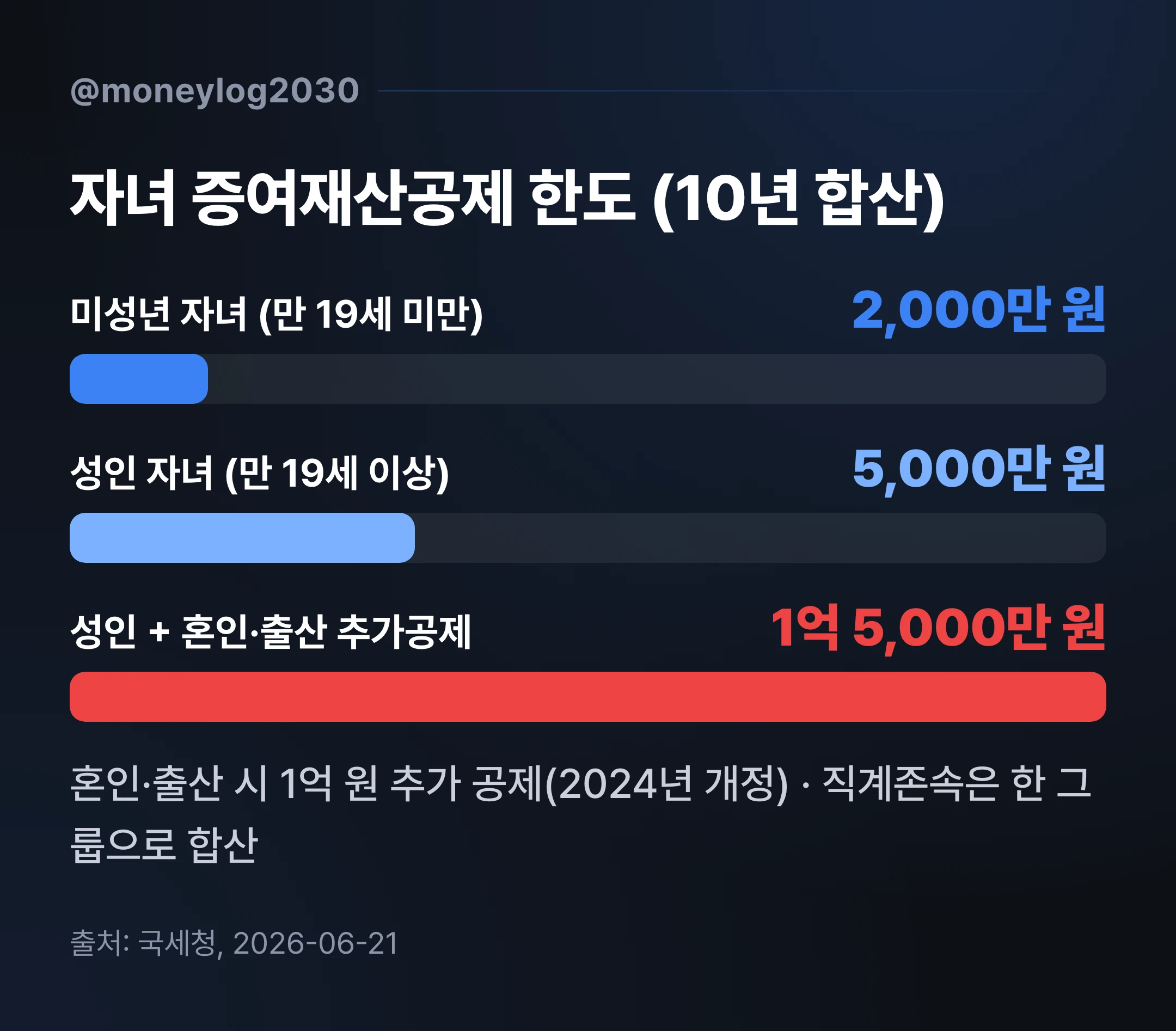 자녀 증여재산공제 한도 비교, 미성년 2천만 원·성인 5천만 원·혼인출산 추가 시 1억 5천만 원