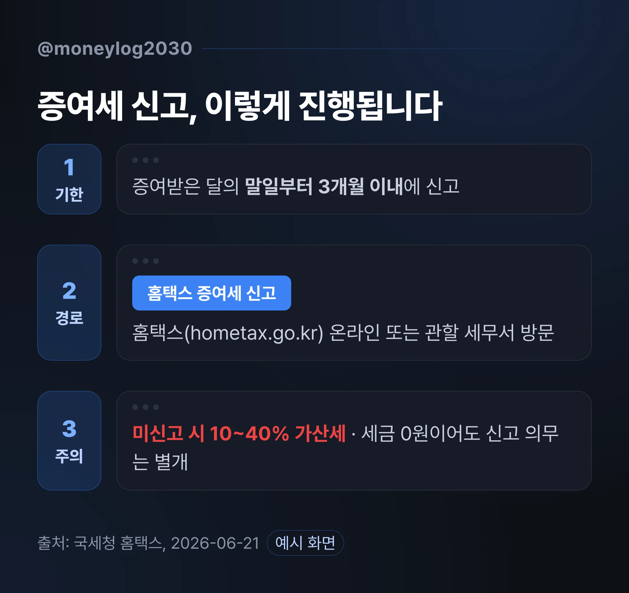 증여세 신고 절차, 증여받은 달 말일부터 3개월 이내 홈택스 신고와 미신고 시 가산세 안내