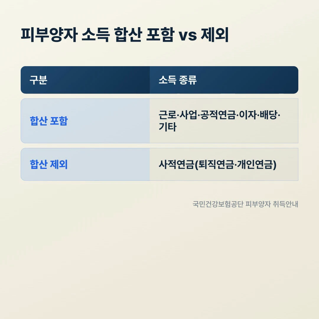 피부양자 소득 합산 포함 제외 비교표, 근로 사업 공적연금 이자 배당 기타 포함 사적연금 제외