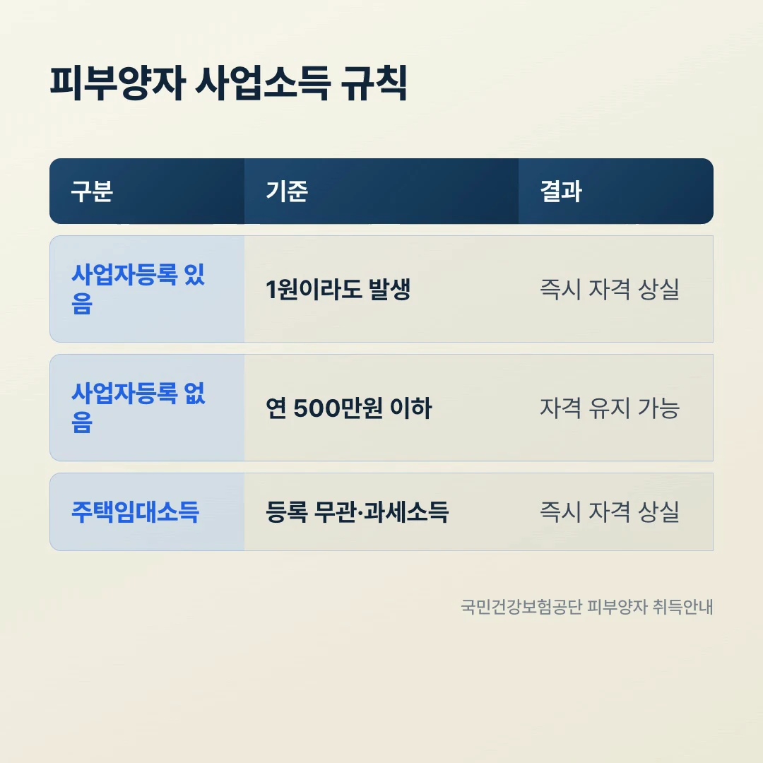 피부양자 사업소득 규칙, 사업자등록 있으면 1원 즉시 탈락 미등록 연 500만원 이하 유지 주택임대소득 탈락
